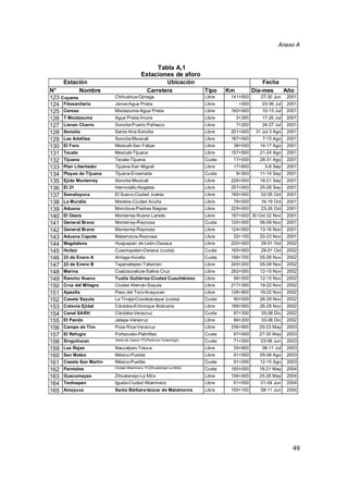 Anexo A
49
Tabla A,1
Estaciones de aforo
Estación Ubicación Fecha
N° Nombre Carretera Tipo Km Día-mes Año
123 Coyame Chihuahua-Ojinaga Libre 141+000 27-30 Jun 2001
124 Fitosanitaria Janos-Agua Prieta Libre +000 03-06 Jul 2001
125 Cereso Moctezuma-Agua Prieta Libre 192+000 10-13 Jul 2001
126 T Moctezuma Agua Prieta-Ímuris Libre 2+300 17-20 Jul 2001
127 Lienzo Charro Sonoíta-Puerto Peñasco Libre 7+200 24-27 Jul 2001
128 Sonoíta Santa Ana-Sonoíta Libre 251+000 31 Jul 3 Ago 2001
129 Las Adelitas Sonoíta-Mexicali Libre 187+000 7-10 Ago 2001
130 El Faro Mexicali-San Felipe Libre 38+000 14-17 Ago 2001
131 Tecate Mexicali-Tijuana Libre 157+500 21-24 Ago 2001
132 Tijuana Tecate-Tijuana Cuota 17+000 28-31 Ago 2001
133 Plan Libertador Tijuana-San Miguel Libre 17+800 5-8 Sep 2001
134 Playas de Tijuana Tijuana-Ensenada Cuota 9+500 11-14 Sep 2001
135 Ejido Monterrey Sonoíta-Mexicali Libre 226+000 18-21 Sep 2001
136 El 21 Hermosillo-Nogales Libre 257+000 25-28 Sep 2001
137 Samalayuca El Sueco-Ciudad Juárez Libre 185+000 02-05 Oct 2001
138 La Muralla Morelos-Ciudad Acuña Libre 79+000 16-19 Oct 2001
139 Aduana Monclova-Piedras Negras Libre 229+000 23-26 Oct 2001
140 El Oasis Monterrey-Nuevo Laredo Libre 197+000 30 Oct 02 Nov 2001
141 General Bravo Monterrey-Reynosa Cuota 120+000 06-09 Nov 2001
142 General Bravo Monterrey-Reynosa Libre 124+000 13-16 Nov 2001
143 Aduana Capote Matamoros-Reynosa Libre 22+100 20-23 Nov 2001
144 Magdalena Huajuapan de León-Oaxaca Libre 220+000 29-01 Oct 2002
145 Huitzo Cuacnopalan-Oaxaca (cuota) Cuota 165+000 29-01 Oct 2002
146 23 de Enero A Arriaga-Huixtla Cuota 198+700 05-08 Nov 2002
147 23 de Enero B Tapanatepec-Talismán Libre 245+200 05-08 Nov 2002
148 Marina Coatzacoalcos-Salina Cruz Libre 292+000 12-15 Nov 2002
149 Rancho Nuevo Tuxtla Gutiérrez-Ciudad Cuauhtémoc Libre 99+500 12-15 Nov 2002
150 Cruz del Milagro Ciudad Alemán-Sayula Libre 217+300 19-22 Nov 2002
151 Apaxtla Paso del Toro-Acayucan Libre 126+900 19-22 Nov 2002
152 Caseta Sayula La Tinaja-Cosoleacaque (cuota) Cuota 90+000 26-29 Nov 2002
153 Colonia Ejidal Córdoba-Entronque Boticaria Libre 188+000 26-29 Nov 2002
154 Canal SARH Córdoba-Veracruz Cuota 87+300 03-06 Dic 2002
155 El Pando Jalapa-Veracruz Libre 90+200 03-06 Dic 2002
156 Campo de Tiro Poza Rica-Veracruz Libre 236+900 20-23 May 2003
157 El Refugio Portezuelo-Palmillas Cuota 67+000 27-30 May 2003
158 Singuilucan Venta de Carpio-TC(Pachuca-Tulancingo) Cuota 71+500 03-06 Jun 2003
159 Las Rajas Naucalpan-Toluca Libre 29+800 08-11 Jul 2003
160 San Mateo México-Puebla Libre 81+500 05-08 Ago 2003
161 Caseta San Martín México-Puebla Cuota 91+000 12-15 Ago 2003
162 Parotales Ciudad Altamirano-TC(Zihuatanejo-La Mira) Cuota 185+000 18-21 May 2004
163 Guacamayas Zihuatanejo-La Mira Libre 106+000 25-28 May 2004
164 Teoloapan Iguala-Ciudad Altamirano Libre 61+000 01-04 Jun 2004
165 Amayuca Santa Bárbara-Izúcar de Matamoros Libre 100+100 08-11 Jun 2004
 