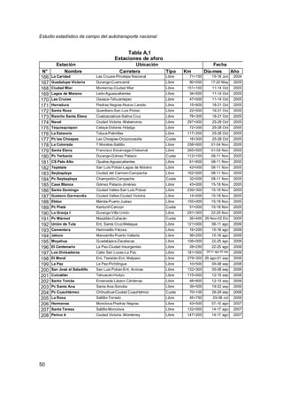 Estudio estadístico de campo del autotransporte nacional
50
Tabla A,1
Estaciones de aforo
Estación Ubicación Fecha
N° Nombre Carretera Tipo Km Día-mes Año
166 La Caridad Las Cruces-Pinotepa Nacional Libre 71+100 15-18 Jun 2004
167 Guadalupe Victoria Durango-Cuencamé Libre 80+000 17-20 May 2005
168 Ciudad Mier Monterrey-Ciudad Mier Libre 151+100 11-14 Oct 2005
169 Lagos de Moreno León-Aguascalientes Libre 34+500 11-14 Oct 2005
170 Las Cruces Oaxaca-Tehuantepec Libre 47+000 11-14 Oct 2005
171 Herradura Piedras Negras-Nuevo Laredo Libre 15+800 18-21 Oct 2005
172 Santa Rosa Querétaro-San Luis Potosí Libre 22+500 18-21 Oct 2005
173 Rancho Santa Elena Coatzacoalcos-Salina Cruz Libre 78+300 18-21 Oct 2005
174 Naval Ciudad Victoria -Matamoros Libre 297+000 25-28 Oct 2005
175 Tequisquiapan Celaya-Dolores Hidalgo Libre 72+300 25-28 Oct 2005
176 La Estancia Toluca-Palmillas Libre 117+200 25-28 Oct 2005
177 Pc las Choapas Las Choapas-Ocozocoautla Cuota 16+300 25-28 Oct 2005
178 La Colorada T Morelos-Saltillo Libre 338+000 01-04 Nov 2005
179 Santa Elena Francisco Escárcega-Chetumal Libre 265+500 01-04 Nov 2005
180 Pc Yerbaníz Durango-Gómez Palacio Cuota 112+100 08-11 Nov 2005
181 CS Palo Alto Ojuelos-Aguascalientes Libre 61+800 08-11 Nov 2005
182 Tepetate San Luis Potosí-Lagos de Moreno Libre 43+000 08-11 Nov 2005
183 Seybaplaya Ciudad del Carmen-Campeche Libre 162+500 08-11 Nov 2005
184 Pc Seybaplaya Champotón-Campeche Cuota 32+000 08-11 Nov 2005
185 Casa Blanca Gómez Palacio-Jiménez Libre 43+000 15-18 Nov 2005
186 Santo Domingo Ciudad Valles-San Luis Potosí Libre 239+300 15-18 Nov 2005
187 Gustavo Garmendia Ciudad Valles-Ciudad Victoria Libre 14+000 15-18 Nov 2005
188 Ebtún Mérida-Puerto Juárez Libre 155+000 15-18 Nov 2005
189 Pc Pisté Kantuníl-Cancún Cuota 51+000 15-18 Nov 2005
190 La Granja I Durango-Villa Unión Libre 291+300 22-25 Nov 2005
191 Pc Mármol Mazatlán-Culiacán Cuota 26+400 29 Nov-02 Dic 2005
192 Unión de Tula Ent, Santa Cruz-Melaque Libre 121+000 08-11 ago 2006
193 Cementera Hermosillo-Yécora Libre 16+200 15-18 ago 2006
194 Jaluco Manzanillo-Puerto Vallarta Libre 56+200 15-18 ago 2006
195 Moyahua Guadalajara-Zacatecas Libre 106+000 22-25 ago 2006
196 El Centenario La Paz-Ciudad Insurgentes Libre 28+250 22-25 ago 2006
197 Los Divisaderos Cabo San Lucas-La Paz Libre 181+500 29-31 ago 04 sep 2006
198 El Moral Ent, Tesistán-Ent, Malpaso Libre 279+300 29 ago-01 sep 2006
199 La Paz La Paz-Pichilingue Libre 10+500 05-08 sep 2006
200 San José el Saladillo San Luis Potosí-Ent, Arcinas Libre 132+300 05-08 sep 2006
201 Cuicatlán Tehuacán-Huitzo Libre 115+000 12-15 sep 2006
202 Santo Tomás Ensenada-Lázaro Cárdenas Libre 48+800 12-15 sep 2006
203 Pc Santa Ana Santa Ana-Sonoita Libre 39+500 19-22 sep 2006
204 Pc Cuauhtémoc Chihuahua-Ciudad Cuauhtémoc Cuota 70+100 26-29 sep 2006
205 La Rosa Saltillo-Torreón Libre 45+750 03-06 oct 2006
206 Hermanas Monclova-Piedras Negras Libre 43+500 07-10 ago 2007
207 Santa Teresa Saltillo-Monclova Libre 132+000 14-17 ago 2007
208 Perico 4 Ciudad Victoria -Monterrey Libre 147+200 14-17 ago 2007
 