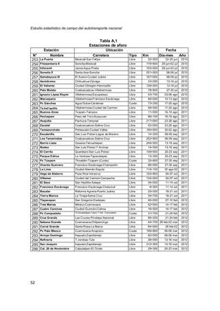 Estudio estadístico de campo del autotransporte nacional
52
Tabla A,1
Estaciones de aforo
Estación Ubicación Fecha
N° Nombre Carretera Tipo Km Día-mes Año
253 La Puerta Mexicali-San Felipe Libre 32+500 22-25 jun 2010
254 Fitosanitaria II Sonoíta-Mexicali Libre 176+600 29 jun-02 jul 2010
255 Infonavit Janos-Agua Prieta Libre 153+000 29 jun-02 jul 2010
256 Sonoíta II Santa Ana-Sonoíta Libre 251+000 06-09 jul 2010
257 Samalayuca III El Sueco-Ciudad Juárez Libre 167+000 06-09 jul 2010
258 Aeródromo Chihuahua-Ojinaga Libre 33+000 13-16 jul 2010
259 El Valiente Ciudad Obregón-Hermosillo Libre 139+000 13-16 jul 2010
260 Palo Mulato Coatzacoalcos-Villahermosa Libre 78+800 27-30 jul 2010
261 Ignacio López Rayón Villahermosa-Escopetazo Libre 43+700 03-06 ago 2010
262 Macuspana Villahermosa-Francisco Escárcega Libre 46+000 10-13 ago 2010
263 Pc Sánchez Agua Dulce-Cárdenas Cuota 73+200 17-20 ago 2010
264 Ta banquillo Villahermosa-Ciudad del Carmen Libre 48+500 17-20 ago 2010
265 Buenos Aires Túxpam-Tampico Libre 11+500 16-19 ago 2011
266 Pechapam Paso del Toro-Acayucan Libre 96+100 16-19 ago 2011
267 Huejutla Pachuca-Tempoal Libre 217+000 23-26 ago 2011
268 Zacatal Coatzacoalcos-Salina Cruz Libre 52+000 23-26 ago 2011
269 Tamazunchale Portezuelo-Ciudad Valles Libre 190+500 30-02 ago 2011
270 Escalerilla San Luis Potosí-Lagos de Moreno Libre 14+300 06-09 sep 2011
271 Los Tamarindos Coatzacoalcos-Salina Cruz Libre 252+900 06-09 sep 2011
272 Barrio Lieza Oaxaca-Tehuantepec Libre 248+500 13-16 sep 2011
273 Rodeo San Luis Potosí-T Arcinas Libre 14+500 13-16 sep 2011
274 El Cerrito Querétaro-San Luis Potosí Libre 149+500 20-23 sep 2011
275 Parque Eólico La Ventosa-Tapanatepec Libre 13+300 20-23 sep 2011
276 Pc Túxpam Tihuatlán-Túxpam (Cuota) Cuota 32+800 27-30 sep 2011
277 Vicente Guerrero Francisco Escárcega-Champotón Libre 68+000 27-30 sep 2011
278 La Lima Ciudad Alemán-Sayula Libre 114+100 30 ago-02 2011
279 Vega de Alatorre Poza Rica-Veracruz Libre 125+900 04-07 oct 2011
280 Villamar Ciudad del Carmen-Campeche Libre 134+000 04-07 oct 2011
281 El Seco San Hipólito-Xalapa Libre 34+000 11-14 oct 2011
282 Francisco Escárcega Francisco Escárcega-Chetumal Libre 6+300 11-14 oct 2011
283 Bacalar Reforma Agraria-Puerto Juárez Libre 25+500 18-21 oct 2011
284 Tierra Blanca La Tinaja-Santa Cruz Libre 34+700 18-21 oct 2011
285 Tlayacapan San Gregorio-Oaxtepec Libre 46+000 07-10 feb 2012
286 Tres Marías México-Cuernavaca Libre 52+500 14-17 feb 2012
287 Cuatro Caminos Ciudad Guzmán-Colima Libre 16+500 14-17 feb 2012
288 Pc Compostela TC(Guadalajara-Tepic)-T Der, Compostela Cuota 31+700 21-24 feb 2012
289 Cruz Grande Las Cruces-Pinotepa Nacional Libre 95+200 21-24 feb 2012
290 Sabana Grande Cuernavaca-Chilpancingo Libre 44+700 28 feb-02 mar 2012
291 Corral Grande Santa Rosa-La Barca Libre 64+000 28 feb-02 2012
292 Pc Palo Blanco Cuernavaca-Acapulco Cuota 199+800 06-09 mar 2012
293 Arroyo Domingo Irapuato-Zapotlanejo Libre 92+000 06-09 mar 2012
294 Refinería T Jorobas-Tula Libre 28+000 13-16 mar 2012
295 San Joaquín Irapuato-Zapotlanejo Libre 212+300 13-16 mar 2012
296 Col, 20 de Noviembre Calpulalpan-El Ocote Libre 29+300 20-23 mar 2012
 