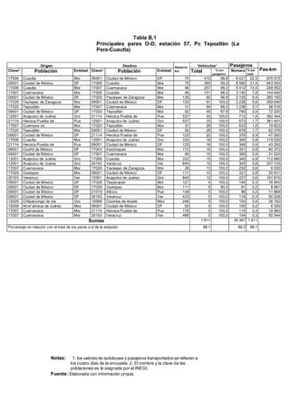 Tabla B,1
Principales pares O-D, estación 57, Pc Tepoztlán (La
Pera-Cuautla)
Notas: 1, los valores de autobuses y pasajeros transportados se refieren a
los cuatro días de la encuesta, 2, El nombre y la clave de las
poblaciones es la asignada por el INEGI,
Fuente: Elaborada con información propia,
Origen Destino Distancia
Km
Vehículos1 Pasajeros
Pas-kmClave2
Población Entidad Clave2
Población Entidad Total % con
pasajeros
Número % del
total
17006 Cuautla Mor 09001 Ciudad de México DF 75 410 98,8 9 021 22,5 676 575
09001 Ciudad de México DF 17006 Cuautla Mor 75 390 99,0 8 580 21,4 643 500
17006 Cuautla Mor 17007 Cuernavaca Mor 46 257 99,2 5 412 13,5 248 952
17007 Cuernavaca Mor 17006 Cuautla Mor 46 151 98,0 3 140 7,8 144 440
09001 Ciudad de México DF 17029 Yautepec de Zaragoza Mor 130 92 98,9 2 155 5,4 280 150
17029 Yautepec de Zaragoza Mor 09001 Ciudad de México DF 130 91 100,0 2 228 5,6 289 640
17020 Tepoztlán Mor 17007 Cuernavaca Mor 31 59 98,3 1 236 3,1 38 316
09001 Ciudad de México DF 17020 Tepoztlán Mor 92 45 97,8 785 2,0 72 220
12001 Acapulco de Juárez Gro 21114 Heroica Puebla de Pue 537 33 100,0 712 1,8 382 344
21114 Heroica Puebla de Pue 12001 Acapulco de Juárez Gro 537 33 100,0 673 1,7 361 401
17007 Cuernava ca Mor 17020 Tepoztlán Mor 31 29 100,0 633 1,6 19 623
17020 Tepoztlán Mor 09001 Ciudad de México DF 92 29 100,0 678 1,7 62 376
09001 Ciudad de México DF 21114 Heroica Puebla de Pue 125 20 100,0 376 0,9 47 000
17006 Cuautla Mor 12001 Acapulco de Juárez Gro 332 18 100,0 360 0,9 119 520
21114 Heroica Puebla de Pue 09001 Ciudad de México DF 125 16 100,0 346 0,9 43 250
09001 Ciudgd de México DF 17003 Axochiapan Mor 172 15 100,0 351 0,9 60 372
09001 Ciudad de México DF 17007 Cuernavaca Mor 85 15 100,0 365 0,9 31 025
12001 Acapulco de Juárez Gro 17006 Cuautla Mor 332 15 100,0 340 0,8 112 880
12001 Acapulco de Juárez Gro 30193 Veracruz Ver 845 15 100,0 305 0,8 257 725
17007 Cuernavaca Mor 17029 Yautepec de Zaragoza Mor 26 13 100,0 232 0,6 6 032
17029 Oaxtepec Mor 09001 Ciudad de México DF 111 13 100,0 321 0,8 35 631
30193 Veracruz Ver 12001 Acapulco de Juárez Gro 845 12 100,0 227 0,6 191 815
09001 Ciudad de México DF 17026 Tlayacapan Mor 121 5 100,0 140 0,3 16 940
09001 Ciudad de México DF 17029 Oaxtepec Mor 111 5 80,0 81 0,2 8 991
09001 Ciudad de México DF 21019 Atlixco Pue 138 5 100,0 86 0,2 11 868
09001 Ciudad de México DF 30193 Veracruz Ver 433 5 100,0 116 0,3 50 228
12029 Chilpancingo de los Gro 15068 Ozumba de Alzate Mex 248 5 100,0 154 0,4 38 192
15009 Ame°ameca de Juárez Mex 09001 Ciudad de México DF 63 5 100,0 100 0,2 6 300
17007 Cuernavaca Mor 21114 Heroica Puebla de Pue 178 5 100,0 110 0,3 19 580
17007 Cuernavaca Mor 30193 Veracruz Ver 486 5 100,0 104 0,3 50 544
Sumas 1 811 39 367 1 811
Porcentaje en relación con el total de los pares o-d de la estación 98,1 98,2 98,1
 
