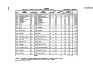 Notas: 1, los valores de autobuses y pasajeros transportados se refieren a los cuatro días de la encuesta,
2, El nombre y la clave de las poblaciones es la asignada por el INEGI, Fuente:
Elaborada con información propia,
G
O
0
0
Tabla B,2
Principales pares O-D, estación 304, Pc Feliciano (Nueva
Origen Destino Distancia
Km
Vehículos1 Pasajeros
Pas-kmClave2
Población Entidad Clave2
Población Entidad Total % con
pasajeros
Número % del
total
16053 Morelia Mich 16052 Ciudad Lázaro Cárdenas Mich 380 190 96 4 186 27 1 590 680
16052 Ciudad Lázaro Cárdenas Mich 16053 Morelia Mich 380 141 100 2 874 19 1 092 120
16052 Ciudad Lázaro Cárdenas Mich 09001 Ciudad de México DF 712 45 100 1 047 7 745 464
09001 Ciudad de México DF 16052 Ciudad Lázaro Cárdenas Mich 712 41 95 903 6 642 936
12038 Zihuatanejo Gro 16053 Morelia Mich 484 29 97 576 4 278 784
16052 Ciudad Lázaro Cárdenas Mich 14039 Guadalajara Jal 556 23 100 419 3 232 964
11015 Guanajuato Gto 12038 Zihuatanejo Gro 680 18 94 501 3 340 680
09001 Ciudad de México DF 12038 Zihuatanejo Gro 603 16 100 355 2 214 065
12038 Zihuatanejo Gro 09001 Ciudad de México DF 603 16 94 372 2 224 316
11007 Celaya Gto 12038 Zihuatanejo Gro 624 15 100 447 3 278 928
16053 Morelia Mich 12038 Zihuatanejo Gro 484 14 93 246 2 119 064
16053 Morelia Mich 12001 Acapulco de Juárez Gro 654 10 100 217 141 918
08037 Juárez Chih 12038 Zihuatanejo Gro 1 990 9 100 117 232 830
16006 Apatzingan de la Constitución Mich 16052 Ciudad Lázaro Cárdenas Mich 243 9 100 187 45 441
01001 Aguascalientes Ags 12038 Zihuatanejo Gro 918 7 100 209 191 862
14039 Guadalajara Jal 16052 Ciudad Lázaro Cárdenas Mich 556 7 100 129 71 724
12038 Zihuatanejo Gro 08037 Juárez Chih 1 990 6 100 58 115 420
12038 Zihuatanejo Gro 11020 León de los Aldama Gto 685 6 100 159 108 915
16052 Ciudad Lázaro Cárdenas Mich 16006 Apatzingan de la Constitución Mich 243 6 83 100 24 300
16052 Ciudad Lázaro Cárdenas Mich 28027 Nuevo Laredo Tamps 1 470 6 100 93 136 710
16089 Tepalcatepec Mich 16052 Ciudad Lázaro Cárdenas Mich 314 6 100 144 45 216
12001 Acapulco de Juárez Gro 16053 Morelia Mich 654 5 100 106 69 324
12038 Zihuatanejo Gro 14039 Guadalajara Jal 641 5 100 153 98 073
12038 Zihuatanejo Gro 16055 Nueva Italia de Ruiz Mich 205 5 100 142 29 110
16052 Ciudad Lázaro Cárdenas Mich 16102 Uruapan Mich 270 5 100 92 24 840
11029 San Diego de la Unión Gto 16052 Ciudad Lázaro Cárdenas Mich 624 4 100 179 111 696
11041 Uriangato Gto 12038 Zihuatanejo Gro 409 4 75 69 28 221
12038 Zihuatanejo Gro 22014 Santiago de Querétaro Qro 664 4 100 112 74 368
12038 Zihuatanejo Gro 24028 San Luis Potosí SLP 845 4 100 150 126 750
14039 Guadalajara Jal 20482 Santiago Pinotepa Oax 1 145 4 100 75 85 875
Sumas 660 14 417 660
Porcentaje en relación
Italia-Lázaro Cárdenas)
 