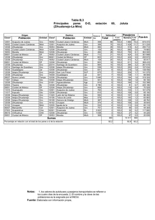 Tabla B,3
Principales pares O-D, estación 60, Joluta
(Zihuatanejo-La Mira)
Notas: 1, los valores de autobuses y pasajeros transportados se refieren a
los cuatro días de la encuesta, 2, El nombre y la clave de las
poblaciones es la asignada por el INEGI,
Fuente: Elaborada con información propia,
Origen Destino Distancia
Km
Vehículos1 Pasajeros
Pas-kmClave2
Población Entidad Clave2
Población Entidad Total % con
pasajeros
Número % del
total
12001 Acapulco de Juárez Gro 16052 Ciudad Lázaro Cárdenas Mich 358 86 100,0 1 884 15,4 674 472
16052 Ciudad Lázaro Cárdenas Mich 12001 Acapulco de Juárez Gro 358 70 100,0 1 428 11,7 511 224
12038 Zihuatanejo Gro 16053 Morelia Mich 484 29 100,0 518 4,2 250 712
16052 Ciudad Lázaro Cárdenas Mich 12038 Zihuatanejo Gro 109 28 100,0 685 5,6 74 665
16053 Morelia Mich 12038 Zihuatanejo Gro 484 28 100,0 750 6,1 363 000
09001 Ciudad de México DF 16052 Ciudad Lázaro Cárdenas Mich 712 21 100,0 424 3,5 301 888
12038 Zihuatanejo Gro 09001 Ciudad de México DF 603 21 100,0 424 3,5 255 672
12038 Zihuatanejo Gro 16052 Ciudad Lázaro Cárdenas Mich 109 20 100,0 513 4,2 55 917
09001 Ciudad de México DF 12038 Zihuatanejo Gro 603 19 100,0 611 5,0 368 433
12038 Zihuatanejo Gro 22014 Santiago de Querétaro Qro 664 15 100,0 394 3,2 261 616
22014 Santiago de Querétaro Qro 12038 Ixtapa Zihuatanejo Gro 538 10 100,0 293 2,4 157 634
14039 Guadalajara Jal 12038 Zihuatanejo Gro 641 9 100,0 216 1,8 138 456
12038 Ixtapa Zihuatanejo Gro 24028 San Luis Potosí SLP 675 7 100,0 209 1,7 141 075
12038 Zihuatanejo Gro 14039 Guadalajara Jal 641 7 100,0 139 1,1 89 099
28027 Nuevo Laredo Tamps 12038 Zihuatanejo Gro 1 646 7 100,0 194 1,6 319 324
11007 Celaya Gto 12038 Ixtapa Zihuatanejo Gro 501 6 100,0 190 1,6 95 190
12038 Zihuatanejo Gro 01001 Aguascalientes Ags 918 5 100,0 166 1,4 152 388
02004 Tijuana Bc 12038 Zihuatanejo Gro 2 780 4 100,0 81 0,7 225 180
09001 Ciudad de México DF 12038 Ixtapa Zihuatanejo Gro 608 4 100,0 116 0,9 70 528
11015 Guanajuato Gto 12001 Acapulco de Juárez Gro 763 4 100,0 133 1,1 101 479
11017 Irapuato Gto 12038 Zihuatanejo Gro 615 4 100,0 106 0,9 65 190
12038 Ixtapa Zihuatanejo Gro 11020 León de los Aldama Gto 550 4 100,0 157 1,3 86 350
12038 Ixtapa Zihuatanejo Gro 15106 Toluca de Lerdo Mex 579 4 100,0 145 1,2 83 955
12038 Ixtapa Zihuatanejo Gro 16108 Zamora de Hidalgo Mich 387 4 100,0 126 1,0 48 762
12038 Zihuatanejo Gro 16102 Uruapan Mich 374 4 100,0 106 0,9 39 644
16102 Uruapan Mich 12035 Iguala de la Gro 532 4 100,0 113 0,9 60 116
06007 Manzanillo Col 12001 Acapulco de Juárez Gro 751 3 100,0 59 0,5 44 309
07003 Acapetahua Chis 02001 Ensenada Bc 3 922 3 100,0 30 0,2 117 660
08019 Chihuahua Chih 12038 Zihuatanejo Gro 1 638 3 100,0 27 0,2 44 226
09001 Ciudad de México DF 16053 Morelia Mich 308 3 100,0 67 0,5 20 636
Sumas 660 14 417 660
Porcentaje en relación con el total de los pares o-d de la estación 92,2 92,8 92,2
 