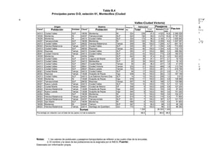 Tabla B,4
Principales pares O-D, estación 61, Montecillos (Ciudad
Notas: 1, los valores de autobuses y pasajeros transportados se refieren a los cuatro días de la encuesta,
2, El nombre y la clave de las poblaciones es la asignada por el INEGI, Fuente:
Elaborada con información propia,
o
Valles-Ciudad Victoria)
Origen Destino Distancia
Km
Vehículos1 Pasajeros
Pas-kmClave2
Población Entidad Clave2
Población Entidad Total % con
pasajeros
Número % del
total
24013 Ciudad Valles SLP 19039 Monterrey Nl 524 239 97,5 4 522 16,8 2 369 528
19039 Monterrey Nl 24037 Tamazunchale SLP 623 194 99,0 4 474 16,6 2 787 302
19039 Monterrey Nl 24013 Ciudad Valles SLP 524 173 98,3 3 160 11,7 1 655 840
24037 Tamazunchale SLP 19039 Monterrey Nl 623 120 99,2 2 259 8,4 1 407 357
24013 Ciudad Valles SLP 28022 Heroica Matamoros Tamps 549 69 100,0 1 259 4,7 691 191
28022 Heroica Matamoros Tamps 24013 Ciudad Valles SLP 549 69 97,1 1 294 4,8 710 406
24013 Ciudad Valles SLP 28032 Reynosa Tamps 553 60 100,0 1 324 4,9 732 172
28032 Reynosa Tamps 24013 Ciudad Valles SLP 553 47 100,0 898 3,3 496 594
28041 Ciudad Victoria Tamps 24013 Ciudad Valles SLP 233 43 100,0 775 2,9 180 575
19039 Monterrey Nl 24054 Xilitla SLP 643 39 97,4 814 3,0 523 402
24013 Ciudad Valles SLP 24013 Laguna del Mante SLP 29 35 97,1 577 2,1 16 733
24013 Ciudad Valles SLP 24013 Montecillos SLP 20 35 100,0 807 3,0 16 140
24013 Ciudad Valles SLP 28021 Ciudad Mante Tamps 94 28 96,4 437 1,6 41 078
24013 Ciudad Valles SLP 28041 Ciudad Victoria Tamps 233 21 100,0 488 1,8 113 704
24013 Ciudad Valles SLP 28027 Nuevo Laredo Tamps 745 17 100,0 291 1,1 216 795
28021 Ciudad Mante Tamps 24013 Ciudad Valles SLP 94 17 100,0 231 0,9 21 714
28032 Reynosa Tamps 13028 Huejutla de Reyes Hgo 638 16 100,0 262 1,0 167 156
24013 Ciudad Valles SLP 24013 Los Sabinos Numero Dos SLP 14 12 100,0 258 1,0 3 612
19039 Monterrey Nl 13028 Huejutla de Reyes Hgo 678 11 100,0 202 0,8 136 956
24037 Tamazunchale SLP 28032 Reynosa Tamps 657 10 90,0 198 0,7 130 086
28027 Nuevo Laredo Tamps 24013 Ciudad Valles SLP 745 10 100,0 176 0,7 131 120
28021 Ciudad Mante Tamps 09001 Ciudad de México DF 558 9 100,0 228 0,8 127 224
28022 Heroica Matamoros Tamps 13028 Huejutla de Reyes Hgo 628 9 100,0 155 0,6 97 340
28027 Nuevo Laredo Tamps 13028 Huejutla de Reyes Hgo 945 8 100,0 160 0,6 151 200
24054 Xilitla SLP 19039 Monterrey Nl 643 7 100,0 159 0,6 102 237
28022 Heroica Matamoros Tamps 24024 Rioverde SLP 619 7 100,0 116 0,4 71 804
28022 Heroica Matamoros Tamps 24037 Tamazunchale SLP 651 7 100,0 187 0,7 121 737
24029 San Martin SLP 19039 Monterrey Nl 680 6 100,0 135 0,5 91 800
19039 Monterrey Nl 24040 Tamuin SLP 547 5 80,0 88 0,3 48 136
28022 Heroica Matamoros Tamps 22014 Santiago de Querétaro Qro 772 5 100,0 86 0,3 66 392
Sumas 1 328 26 020 1 328
Porcentaje en relación con el total de los pares o-d de la estación 96,5 96,6 96,5
t u
i o'
CD Go
8
&
i O' O
C
1
O
Q2
CD
i
O'
2
 