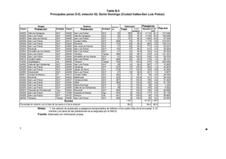 Tabla B,5
Principales pares O-D, estación 62, Santo Domingo (Ciudad Valles-San Luis Potosí)
Origen Destino Distancia
Km
Vehículos1 Pasajeros
Pas-kmClave2
Población Entidad Clave2
Población Entidad Total % con
pasajeros
Número % del
total
24055 Villa de Zaragoza SLP 24028 San Luis Potosí SLP 32 282 95,4 4 114 24,1 131 648
24028 San Luis Potosí SLP 24055 Villa de Zaragoza SLP 32 193 97,4 3 154 18,5 100 928
24055 San Jose de Gómez SLP 24028 San Luis Potosí SLP 31 107 96,3 1 840 10,8 57 040
24028 San Luis Potosí SLP 24013 Ciudad Valles SLP 269 75 97,3 1 173 6,9 315 537
24028 San Luis Potosí SLP 24024 Rioverde SLP 133 60 95,0 964 5,6 128 212
24028 San Luis Potosí SLP 24055 San Jose de Gómez SLP 31 45 93,3 717 4,2 22 227
24024 Rioverde SLP 24028 San Luis Potosí SLP 133 37 89,2 413 2,4 54 929
24004 Armadillo de los Infante SLP 24028 San Luis Potosí SLP 51 33 93,9 752 4,4 38 352
24028 San Luis Potosí SLP 28038 Tampico Tamps 399 30 96,7 379 2,2 151 221
24028 San Luis Potosí SLP 24004 Armadillo de los Infante SLP 51 26 100,0 578 3,4 29 478
24013 Ciudad Valles SLP 24028 San Luis Potosí SLP 269 20 85,0 179 1,0 48 151
14039 Guadalajara Jal 28038 Tampico Tamps 750 17 100,0 270 1,6 202 500
24055 Valle de los Fantasmas SLP 24028 San Luis Potosí SLP 38 14 92,9 287 1,7 10 906
24028 San Luis Potosí SLP 24005 Cárdenas SLP 223 12 100,0 200 1,2 44 600
24028 San Luis Potosí SLP 22009 Jalpan de Serra Qro 279 11 100,0 158 0,9 44 082
24055 Xoconoxtle SLP 24028 San Luis Potosí SLP 27 10 90,0 221 1,3 5 967
09001 Ciudad de México DF 24013 Ciudad Valles SLP 462 7 85,7 78 0,5 36 036
24024 Rioverde SLP 24020 Matehuala SLP 235 7 100,0 121 0,7 28 435
24028 San Luis Potosí SLP 24037 Tamazunchale SLP 387 7 100,0 106 0,6 41 022
24028 San Luis Potosí SLP 24054 Xilitla SLP 369 7 100,0 155 0,9 57 195
24028 San Luis Potosí SLP 24055 Santo Domingo SLP 23 7 100,0 58 0,3 1 334
24028 San Luis Potosí SLP 24055 Valle de los Fantasmas SLP 38 7 100,0 139 0,8 5 282
29033 Tlaxcala de Xicohtencatl Tlax 24024 Rioverde SLP 608 7 100,0 136 0,8 82 688
24028 San Luis Potosí SLP 13028 Huejutla de Reyes Hgo 454 6 100,0 117 0,7 53 118
24028 San Luis Potosí SLP 30123 Panuco Ver 401 6 100,0 92 0,5 36 892
28038 Tampico Tamps 24028 San Luis Potosí SLP 399 6 100,0 65 0,4 25 935
Sumas 1 057 16 791 1 057
Porcentaje en relación con el total de los pares o-d de la estación 98,5 98,4 98,5
Notas: 1, los valores de autobuses y pasajeros transportados se refieren a los cuatro días de la encuesta, 2, El
nombre y la clave de las poblaciones es la asignada por el INEGI,
Fuente: Elaborada con información propia,
1 DO
 