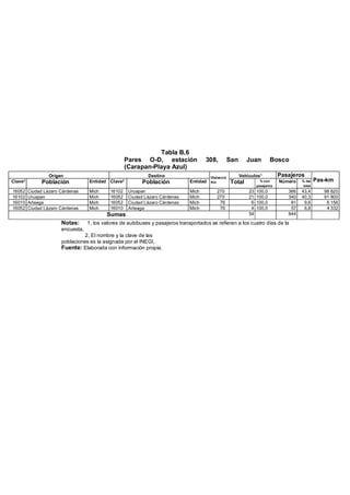Tabla B,6
Pares O-D, estación 308, San Juan Bosco
(Carapan-Playa Azul)
Origen Destino Distancia
Km
Vehículos1 Pasajeros
Pas-kmClave2
Población Entidad Clave2
Población Entidad Total % con
pasajeros
Número % del
total
16052 Ciudad Lázaro Cárdenas Mich 16102 Uruapan Mich 270 23 100,0 366 43,4 98 820
16102 Uruapan Mich 16052 Ciudad Lázaro Cárdenas Mich 270 21 100,0 340 40,3 91 800
16010 Arteaga Mich 16052 Ciudad Lázaro Cárdenas Mich 76 6 100,0 81 9,6 6 156
16052 Ciudad Lázaro Cárdenas Mich 16010 Arteaga Mich 76 4 100,0 57 6,8 4 332
Sumas 54 844
Notas: 1, los valores de autobuses y pasajeros transportados se refieren a los cuatro días de la
encuesta,
2, El nombre y la clave de las
poblaciones es la asignada por el INEGI,
Fuente: Elaborada con información propia,
 