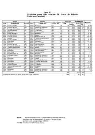 Tabla B,7
Principales pares O-D, estación 64, Puerta de Palmillas
(Portezuelo-Palmillas)
Notas: 1, los valores de autobuses y pasajeros transportados se refieren a
los cuatro días de la encuesta, 2, El nombre y la clave de las
poblaciones es la asignada por el INEGI,
Fuente: Elaborada con información propia,
Origen Destino Distancia
Km
Vehículos1 Pasajeros
Pas-kmClave2
Población Entidad Clave2
Población Entidad Total % con
pasajeros
Número % del
total
22016 San Juan del Rio Qro 13029 Huichapan Hgo 45 55 100,0 1 420 13,8 63 900
13048 Pachuca de Soto Hgo 22014 Santiago de Querétaro Qro 231 45 100,0 1 023 10,0 236 313
22014 Santiago de Querétaro Qro 13048 Pachuca de Soto Hgo 231 43 100,0 1 073 10,4 247 863
22016 San Juan del Rio Qro 22016 El Cazadero Qro 20 38 100,0 834 8,1 16 680
22016 El Cazadero Qro 22016 San Juan del Rio Qro 20 28 100,0 800 7,8 16 000
09001 Ciudad de México DF 13029 Huichapan Hgo 145 19 100,0 561 5,5 81 345
22016 San Juan del Rio Qro 13044 Nopala Hgo 45 19 100,0 553 5,4 24 885
25006 Culiacán Rosales Sin 21114 Heroica Puebla de Pue 1 489 19 100,0 510 5,0 759 390
11017 Irapuato Gto 15071 Polotitlan de la Ilustración Mex 178 18 100,0 441 4,3 78 498
22016 San Juan del Rio Qro 13074 Tlaxcoapan Hgo 106 18 94,4 393 3,8 41 658
17007 Cuernavaca Mor 13029 Huichapan Hgo 283 17 100,0 433 4,2 122 539
13029 El Carmen Hgo 22016 San Juan del Rio Qro 24 14 100,0 382 3,7 9 168
13048 Pachuca de Soto Hgo 22016 San Juan del Rio Qro 178 6 100,0 182 1,8 32 396
24042 Tanquian de Escobedo SLP 13076 Tula de Allende Hgo 351 6 100,0 168 1,6 58 968
30189 Tuxpam de Rodríguez Ver 16053 Morelia Mich 557 6 100,0 176 1,7 98 032
30193 Carac ruz Ver 14073 San Juan de los Lagos Jal 805 5 100,0 152 1,5 122 360
13029 Huichapan Hgo 22016 San Juan del Rio Qro 45 4 100,0 158 1,5 7 110
13029 Llano Largo Hgo 22016 San Juan del Rio Qro 38 4 100,0 95 0,9 3 610
13061 Fray Bernardino de Hgo 19039 Monterrey Nl 0 4 100,0 59 0,6 0
20067 Oaxaca de Juárez Oax 22014 Santiago de Querétaro Qro 703 4 100,0 71 0,7 49 913
13008 Apan Hgo 22014 Santiago de Querétaro Qro 263 3 66,7 63 0,6 16 569
13029 Huichapan Hgo 11007 Celaya Gto 154 3 100,0 63 0,6 9 702
13029 Huichapan Hgo 22014 Santiago de Querétaro Qro 93 3 100,0 92 0,9 8 556
13030 Ixmiquilpan Hgo 16069 La Piedad de Cabadas Mich 339 3 100,0 68 0,7 23 052
13077 Tulancingo Hgo 26019 Cananea Son 2 238 3 66,7 85 0,8 190 230
22016 San Juan del Rio Qro 13029 El Carmen Hgo 24 3 100,0 91 0,9 2 184
29033 Tlaxcala de Xicohtencatl Tlax 32056 Zacatecas Zac 758 3 100,0 36 0,4 27 288
30193 Veracruz Ver 08037 Juárez Chih 2 229 3 100,0 118 1,1 263 022
13030 Ixmiquilpan Hgo 22014 Santiago de Querétaro Qro 149 2 100,0 37 0,4 5 513
13031 Jacala Hgo 22014 Santiago de Querétaro Qro 195 2 100,0 38 0,4 7 410
Sumas 400 10 175 400
Porcentaje en relación con el total de los pares o-d de la estación 98,8 99,0 98,8
 
