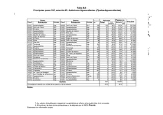 Tabla B,8
Principales pares O-D, estación 65, Autódromo Aguascalientes (Ojuelos-Aguascalientes)
1, los valores de autobuses y pasajeros transportados se refieren a los cuatro días de la encuesta,
2, El nombre y la clave de las poblaciones es la asignada por el INEGI, Fuente:
Elaborada con información propia,
4
Origen Destino Distancia
Km
Vehículos1 Pasajeros
Pas-kmClave2
Población Entidad Clave2
Población Entidad Total % con
pasajeros
Número % del
total
01001 Aguascalientes Ags 24028 San Luis Potosí SLP 168 105 98,1 1 978 11,8 332 304
24028 San Luis Potosí SLP 01001 Aguascalientes Ags 168 67 97,0 1 174 7,0 197 232
01005 El Llano Ags 01001 Aguascalientes Ags 450 61 98,4 1 226 7,3 551 700
01001 Aguascalientes Ags 14064 Ojuelos de Jalisco Jal 86 60 100,0 1 312 7,9 112 832
01001 Aguascalientes Ags 01010 Palo Alto Ags 39 59 96,6 1 045 6,3 40 755
14064 Ojuelos de Jalisco Jal 01001 Aguascalientes Ags 86 58 100,0 1 307 7,8 112 402
14053 Lagos de Moreno Jal 01005 El Llano Ags 156 56 98,2 1 012 6,1 157 872
01005 El Llano Ags 14053 Lagos de Moreno Jal 156 52 98,1 854 5,1 133 224
32038 Pinos Zac 24028 San Luis Potosí SLP 98 33 93,9 520 3,1 50 960
01010 Palo Alto Ags 01001 Aguascalientes Ags 39 32 100,0 635 3,8 24 765
14053 Tacubaya Jal 01005 El Llano Ags 404 32 96,9 674 4,0 272 296
01001 Aguascalientes Ags 14064 Matancillas (San Isidro Matancillas)
Jal 80 22 100,0 416 2,5 33 280
01005 El Llano Ags 14053 Tacubaya Jal 404 22 100,0 415 2,5 167 660
01001 Aguascalientes Ags 01005 El Llano Ags 450 16 100,0 344 2,1 154 800
01001 Aguascalientes Ags 09001 Ciudad de México DF 504 16 93,8 174 1,0 87 696
01001 Aguascalientes Ags 14053 La Troje (Los Nogales) Jal 50 16 100,0 344 2,1 17 200
24028 San Luis Potosí SLP 32038 Pinos Zac 98 14 100,0 314 1,9 30 772
32056 Zacatecas Zac 24028 San Luis Potosí SLP 186 14 100,0 233 1,4 43 338
14064 Matancillas (San Isidro Matancillas)
Jal 01001 Aguascalientes Ags 80 9 88,9 170 1,0 13 600
01001 Aguascalientes Ags 19039 Monterrey Nl 587 8 100,0 180 1,1 105 660
14039 Guadalajara Jal 01005 El Llano Ags 276 8 87,5 155 0,9 42 780
01001 Aguascalientes Ags 13076 El Llano Hgo 450 7 100,0 152 0,9 68 400
09001 Ciudad de México DF 01001 Aguascalientes Ags 504 7 100,0 101 0,6 50 904
17007 Cuernavaca Mor 01001 Aguascalientes Ags 589 6 66,7 112 0,7 65 968
14053 Cuautitlán Jal 01005 El Llano Ags 487 5 100,0 151 0,9 73 537
14053 La Troje (Los Nogales) Jal 01001 Aguascalientes Ags 50 5 100,0 56 0,3 2 800
14071 San Cristóbal de la Barranca Jal 01005 El Llano Ags 230 5 100,0 175 1,0 40 250
01001 Aguascalientes Ags 28022 Heroica Matamoros Tamps 893 4 100,0 106 0,6 94 658
01005 El Llano Ags 14067 Puerto Vallarta Jal 604 4 100,0 65 0,4 39 260
01010 Los Conos Ags 01001 Aguascalientes Ags 37 4 100,0 64 0,4 2 368
Sumas 807 15 464
Porcentaje en relación con el total de los pares o-d de la estación 92,5 92,6
t
i o' C
Go
8
&
i O' O
C
1
oQ
2
CD
3
i
O'
2
Notas:
 
