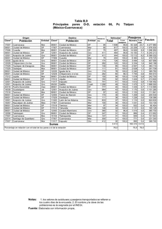 Tabla B,9
Principales pares O-D, estación 66, Pc Tlalpan
(México-Cuernavaca)
Notas: 1, los valores de autobuses y pasajeros transportados se refieren a
los cuatro días de la encuesta, 2, El nombre y la clave de las
poblaciones es la asignada por el INEGI,
Fuente: Elaborada con información propia,
Origen Destino Distancia
Km
Vehículos1 Pasajeros
Pas-kmClave2
Población Entidad Clave2
Población Entidad Total % con
pasajeros
Número % del
total
17007 Cuernavaca Mor 09001 Ciudad de México DF 85 1 698 99,8 50 328 23,7 4 277 880
09001 Ciudad de México DF 17007 Cuernavaca Mor 85 817 100,0 23 258 11,0 1 976 930
17006 Cuautla Mor 09001 Ciudad de México DF 75 497 99,6 14 626 6,9 1 096 950
09001 Ciudad de México DF 12001 Acapulco de Juárez Gro 411 484 99,8 15 183 7,1 6 240 213
12001 Acapulco de Juárez Gro 09001 Ciudad de México DF 411 444 100,0 13 112 6,2 5 389 032
09001 Ciudad de México DF 17006 Cuautla Mor 75 204 100,0 6 383 3,0 478 725
12035 Iguala de la Gro 09001 Ciudad de México DF 174 126 100,0 3 494 1,6 607 956
12029 Chilpancienc d e los Gro 09001 Ciudad de México DF 282 120 100,0 3 334 1,6 940 188
17029 Yautepec de Zaragoza Mor 09001 Ciudad de México DF 130 95 100,0 2 947 1,4 383 110
17029 Oaxtepec Mor 09001 Ciudad de México DF 111 81 100,0 2 628 1,2 291 708
09001 Ciudad de México DF 12035 Iguala de la Gro 174 78 100,0 2 240 1,1 389 760
09001 Ciudad de México DF 12029 Chilpancienc d e los Gro 282 60 98,3 1 755 0,8 494 910
17012 Jojutla Mor 09001 Ciudad de México DF 150 56 100,0 1 618 0,8 242 700
09001 Ciudad de México DF 17012 Jojutla Mor 150 52 100,0 1 424 0,7 213 600
12001 Acapulco de Juárez Gro 11017 Irapuato Gto 741 51 100,0 1 612 0,8 1 194 492
12001 Acapulco de Juárez Gro 05030 Saltillo Coah 1 280 49 100,0 1 475 0,7 1 888 000
20318 Puerto Escondido Oax 09001 Ciudad de México DF 777 45 100,0 1 435 0,7 1 114 995
14039 Guadalajara Jal 12001 Acapulco de Juárez Gro 984 43 100,0 1 170 0,6 1 151 280
17018 Temixco Mor 09001 Ciudad de México DF 97 42 100,0 1 153 0,5 111 841
09001 Ciudad de México DF 12055 Taxco de Alarcón Gro 170 39 100,0 1 209 0,6 205 530
09001 Ciudad de México DF 17029 Oaxtepec Mor 111 38 100,0 1 226 0,6 136 086
12001 Acapulco de Juárez Gro 11020 León de los Aldama Gto 833 37 100,0 1 110 0,5 924 630
15057 Naucalpan de Juárez Mex 17007 Cuernavaca Mor 100 35 100,0 1 031 0,5 103 100
09001 Ciudad de México DF 17018 Temixco Mor 97 34 100,0 932 0,4 90 404
09001 Ciudad de México DF 17012 Tehuixtla Mor 146 33 100,0 1 131 0,5 165 126
09001 Ciudad de México DF 12050 Ciudad Altamirano Gro 380 32 96,9 1 015 0,5 385 700
12058 Teloloapan Gro 09001 Ciudad de México DF 247 31 100,0 866 0,4 213 902
17007 Cuernavaca Mor 15104 Tlalnepantla Mex 107 31 100,0 949 0,4 101 543
22014 Santiago de Querétaro Qro 17007 Cuernavaca Mor 300 31 100,0 771 0,4 231 300
17007 Cuernavaca Mor 11017 Irapuato Gto 412 30 100,0 895 0,4 368 740
Sumas 5 413 160 310 5 413
Porcentaje en relación con el total de los pares o-d de la estación 76,0 75,5 76,0
 