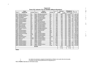 6
1, los valores de autobuses y pasajeros transportados se refieren a los cuatro días de la encuesta,
2, El nombre y la clave de las poblaciones es la asignada por el
INEGI, Fuente: Elaborada con información propia,
Tabla B,10
Pares O-D, estación 312, Pc Palmillas (México-Querétaro)
Origen Destino Distancia
Km
Vehículos1 Pasajeros
Pas-kmClave2
Población Entidad Clave2
Población Entidad Total % con
pasajeros
Número % del
total
09001 Ciudad de México DF 22014 Santiago de Querétaro Qro 215 885 100 20 478 11,1 4 402 770
22014 Santiago de Querétaro Qro 09001 Ciudad de México DF 215 757 100 16 891 9,1 3 631 565
09001 Ciudad de México DF 24028 San Luis Potosí SLP 417 382 100 9 061 4,9 3 778 437
14039 Guadalajara Jal 09001 Ciudad de México DF 580 230 100 5 580 3 3 236 400
11020 León de los Aldama Gto 09001 Ciudad de México DF 384 217 100 4 770 2,6 1 831 680
09001 Ciudad de México DF 14039 Guadalajara Jal 580 212 100 4 638 2,5 2 690 040
09001 Ciudad de México DF 19039 Monterrey Nl 989 190 100 4 459 2,4 4 409 951
09001 Ciudad de México DF 22016 San Juan del Rio Qro 167 186 100 4 230 2,3 706 410
11017 Irapuato Gto 09001 Ciudad de México DF 330 163 100 3 736 2 1 232 880
09001 Ciudad de México DF 11020 León de los Aldama Gto 384 160 100 3 321 1,8 1 275 264
24028 San Luis Potosí SLP 09001 Ciudad de México DF 417 151 100 3 445 1,9 1 436 565
01001 Aguascalientes Ags 09001 Ciudad de México DF 504 149 100 3 243 1,8 1 634 472
22016 San Juan del Rio Qro 09001 Ciudad de México DF 167 145 100 3 133 1,7 523 211
21114 Heroica Puebla de Pue 22014 Santiago de Querétaro Qro 340 142 100 3 088 1,7 1 049 920
11007 Celago Gto 09001 Ciudad de México DF 276 138 100 3 051 1,7 842 076
09001 Ciudad de México DF 01001 Aguascalientes Ags 504 136 100 3 365 1,8 1 695 960
09001 Ciudad de México DF 11007 Celaya Gto 276 131 100 2 862 1,6 789 912
09001 Ciudad de México DF 16053 Morelia Mich 308 126 100 2 739 1,5 843 612
10005 Victoria de Durango Dgo 09001 Ciudad de México DF 893 112 100 2 404 1,3 2 146 772
05035 Torreón Coah 09001 Ciudad de México DF 989 109 100 2 494 1,4 2 466 566
19039 Monterrey Nl 09001 Ciudad de México DF 989 96 100 2 221 1,2 2 196 569
09001 Ciudad de México DF 28027 Nuevo Laredo Tamps 1 187 92 100 1 978 1,1 2 347 886
28027 Nuevo Laredo Tamps 09001 Ciudad de México DF 1 187 79 100 1 707 0,9 2 026 209
28032 Reynosa Tamps 09001 Ciudad de México DF 1 024 78 100 1 867 1 1 911 808
02004 Tijuana Bc 09001 Ciudad de México DF 2 922 77 100 1 834 1 5 358 948
09001 Ciudad de México DF 28038 Tampico Tamps 542 74 100 1 890 1 1 024 380
09001 Ciudad de México DF 02004 Tijuana Bc 2 922 67 100 1 590 0,9 4 645 980
09001 Ciudad de México DF 11017 Irapuato Gto 330 63 100 1 348 0,7 444 840
25006 Culiacán Rosales Sin 09001 Ciudad de México DF 1 311 59 100 1 233 0,7 1 616 463
09001 Ciudad de México DF 05035 Torreón Coah 989 58 100 1 429 0,8 1 413 281
Sumas 5 464 124 085
67,4 67,2
t
i
o'
CD
G
o
s
i
O'
O
C
d
2.
CD
i
O'
2
Notas:
 