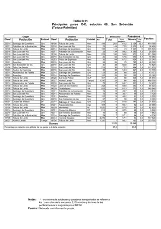 Tabla B,11
Principales pares O-D, estación 68, San Sebastián
(Toluca-Palmillas)
Notas: 1, los valores de autobuses y pasajeros transportados se refieren a
los cuatro días de la encuesta, 2, El nombre y la clave de las
poblaciones es la asignada por el INEGI,
Fuente: Elaborada con información propia,
Origen Destino Distancia
Km
Vehículos1 Pasajeros
Pas-kmClave2
Población Entidad Clave2
Población Entidad Total % con
pasajeros
Número % del
total
22014 Santiago de Querétaro Qro 15106 Toluca de Lerdo Mex 195 201 61,2 2 124 12,1 414 180
15071 Polotitlan de la Ilustración Mex 22016 San Juan del Rio Qro 23 149 72,5 1 672 9,5 38 456
15106 Toluca de Lerdo Mex 22014 Santiago de Querétaro Qro 195 141 73 1 931 11 376 545
22016 San Juan del Rio Qro 15071 Polotitlan de la Ilustración Mex 23 134 58,2 1 283 7,3 29 509
22016 San Juan del Rio Qro 15106 Toluca de Lerdo Mex 228 106 56,6 971 5,5 221 388
22016 San Juan del Rio Qro 22016 San Sebastián de las Qro 20 92 57,6 949 5,4 18 980
22016 San Juan del Rio Qro 15003 Baulco de Espinoza Mex 35 64 67,2 924 5,2 32 340
15001 Acambay Mex 22016 San Juan del Rio Qro 54 56 75 747 4,2 40 338
22016 San Sebastián de las Qro 22016 San Juan del Rio Qro 20 38 65,8 541 3,1 10 820
15106 Tolucn de Lendo Mex 22016 San Juan del Rio Qro 228 36 72,2 494 2,8 112 632
15003 Aculco de Espinoza Mex 22016 San Juan del Rio Qro 35 35 54,3 421 2,4 14 735
15014 Atlacomulco de Fabela Mex 22014 Santiago de Querétaro Qro 123 29 69 351 2 43 173
15001 Acambay Mex 22014 Santiago de Querétaro Qro 105 26 50 192 1,1 20 160
15106 Toluca de Lerdo Mex 24028 San Luis Potosí SLP 407 25 68 235 1,3 95 645
15106 Toluca de Lerdo Mex 28027 Nuevo Laredo Tamps 1 250 25 88 391 2,2 488 750
15014 Atlacomulco de Fabela Mex 22016 San Juan del Rio Qro 72 17 64,7 201 1,1 14 472
15106 Toluca de Lerdo Mex 11020 León de los Aldama Gto 358 16 68,8 240 1,4 85 920
15106 Toluca de Lerdo Mex 14039 Guadalajara Jal 522 16 81,3 270 1,5 140 940
22014 Santiago de Querétaro Qro 15071 Polotitlan de la Ilustración Mex 74 15 26,7 65 0,4 4 810
22016 San Juan del Rio Qro 15014 Atlacomulco de Fabela Mex 72 14 35,7 99 0,6 7 128
22014 Santiago de Querétaro Qro 15001 Acambay Mex 105 13 46,2 91 0,5 9 555
22014 Santiago de Querétaro Qro 22016 San Sebastián de las Qro 67 12 50 95 0,5 6 365
09001 Ciudad de México DF 22014 Santiago d N Que rétaro Qro 215 11 81,8 147 0,8 31 605
15106 Toluca de Lerdo Mex 01001 Aguascalientes Ags 484 9 66,7 82 0,5 39 688
15106 Toluca de Lerdo Mex 19039 Monterrey Nl 1 020 8 87,5 81 0,5 82 620
22014 Santiago de Querétaro Qro 09001 Ciudad de México DF 215 8 62,5 46 0,3 9 890
22016 San Juan del Rio Qro 15071 San Antonio Escobedo Mex 19 8 50 98 0,6 1 862
15071 Polotitlan de la Ilustración Mex 22014 Santiago de Querétaro Qro 74 7 57,1 64 0,4 4 736
15106 Toluca de Lerdo Mex 26043 Heroica Nogales Son 2 219 7 57,1 80 0,5 177 520
28027 Nuevo Laredo Tamps 15106 Toluca de Lerdo Mex 1 250 7 85,7 163 0,9 203 750
Sumas 1 325 15 048
Porcentaje en relación con el total de los pares o-d de la estación 87,5 85,5
 