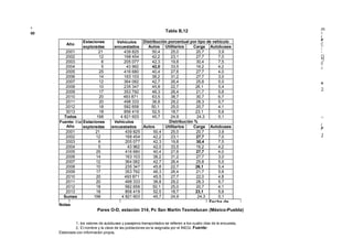 1, los valores de autobuses y pasajeros transportados se refieren a los cuatro días de la encuesta,
2, El nombre y la clave de las poblaciones es la asignada por el INEGI, Fuente:
Elaborada con información propia,
4
00
Tabla B,12
Pares O-D, estación 314, Pc San Martín Texmelucan (México-Puebla)
m
u
i
o
'
CD
C
o
Qs
i
O'
O
C
o
2.
CD
i
o
'
2
Año
Estaciones
exploradas
Vehículos
encuestados
Distribución porcentual por tipo de vehículo
Autos Utilitarios Carga Autobuses
2001 21 439 825 50,4 25,0 20,7 3,9
2002 12 168 454 42,2 23,1 27,7 7,0
2003 6 205 077 42,3 19,8 30,4 7,5
2004 5 43 962 42,0 33,5 19,2 4,2
2005 25 416 680 40,4 27,6 27,7 4,0
2006 14 163 103 38,2 31,2 27,7 3,0
2007 12 364 082 42,7 26,4 25,8 5,0
2008 10 235 347 45,8 22,7 26,1 5,4
2009 17 353 792 46,3 26,4 21,7 5,6
2010 20 493 871 63,5 38,7 30,7 6,7
2011 20 498 333 36,8 29,2 28,3 5,7
2012 18 582 658 50,1 25,0 20,7 4,1
3013 18 856 419 52,5 18,7 23,1 5,6
Todos 198 4 821 603 45,7 24,9 24,3 5,1
Fuente: Elaborada con información propia
Año
Estaciones
exploradas
Vehículos
encuestados
Distribución %
Autos Utilitarios Carga Autobuses
2001 21 439 825 50,4 25,0 20,7 3,9
2002 12 168 454 42,2 23,1 27,7 7,0
2003 6 205 077 42,3 19,8 30,4 7,5
2004 5 43 962 42,0 33,5 19,2 4,2
2005 25 416 680 40,4 27,6 27,7 4,0
2006 14 163 103 38,2 31,2 27,7 3,0
2007 12 364 082 42,7 26,4 25,8 5,0
2008 10 235 347 45,8 22,7 26,1 5,4
2009 17 353 792 46,3 26,4 21,7 5,6
2010 20 493 871 45,5 27,7 22,0 4,8
2011 20 498 333 36,8 29,2 28,3 5,7
2012 18 582 658 50,1 25,0 20,7 4,1
2013 18 856 419 52,5 18,7 23,1 5,6
Sumas 198 4 821 603 45,7 24,9 24,3 5,1
Fuente: Ubicación
Fecha de
Notas
:
 