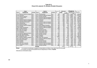 Tabla B,13
Pares O-D, estación 70, Amozoc (Puebla-Tehuacán)
00
CD
Origen Destino Distancia
Km
Vehículos1 Pasajeros
Pas-kmClave2
Población Entidad Clave2
Población Entidad Total % con
pasajeros
Número % del
total
21114 Heroica Puebla de Zaragoza Pue 21154 Tecamachalco Pue 56 498 79,3 11 958 12,8 669 648
21156 Tehuacan Pue 21114 Heroica Puebla de Zaragoza Pue 127 403 81,4 10 262 11 1 303 274
21114 Heroica Puebla de Pue 21015 Amozoc de Mota Pue 14 349 83,1 8 564 9,1 119 896
21154 "Tecamacíhalco Pue 21114 Heroica Puebla de Zaragoza Pue 56 337 81,6 8 227 8,8 460 712
21164 Tepeaca Pue 21114 Heroica Puebla de Zaragoza Pue 31 307 81,4 7 772 8,3 240 932
21114 Heroica Puebla de Zaragoza Pue 21156 Tehuacan Pue 127 299 76,6 7 099 7,6 901 573
21114 Heroica Puebla de Zaragoza Pue 21164 Tepeaca Pue 31 294 79,6 7 116 7,6 220 596
21001 Santa Maria Nenetzintla Pue 21114 Heroica Puebla de Zaragoza Pue 35 184 83,7 4 749 5,1 166 215
21020 Atoyatempan Pue 21114 Heroica Puebla de Zaragoza Pue 68 126 84,9 3 155 3,4 214 540
21015 Amozoc de Mota Pue 21164 Tepeaca Pue 17 100 77 2 574 2,7 43 758
21114 Heroica Puebla de Zaragoza Pue 21144 San Salvador Huixcolotla Pue 50 100 85 2 817 3 140 850
21083 Ocotitlan Pue 21114 Heroica Puebla de Zaragoza Pue 23 96 74 2 081 2,2 47 863
21169 Tepexi de Rodríguez Pue 21114 Heroica Puebla de Zaragoza Pue 98 61 83,6 1 601 1,7 156 898
09001 Ciudad de México DF 21156 Tehuacan Pue 239 50 84 1 331 1,4 318 109
21001 San Juan Tepulco Pue 21015 Amozoc de Mota Pue 15 50 74 1 052 1,1 15 780
21015 Amozoc de Mota Pue 21001 San Agustin Tlaxco Pue 11 50 76 1 002 1,1 11 022
21114 Chachapa Pue 21001 San Agustin Tlaxco Pue 17 50 84 1 250 1,3 21 250
21114 Heroica Puebla de Zaragoza Pue 21003 Acatlan de Osorio Pue 153 50 88 1 103 1,2 168 759
21129 San Jose Miahuatlan Pue 21015 Amozoc de Mota Pue 137 50 74 1 188 1,3 162 756
21132 San Martin Texmelucan Pue 21164 Tepeaca Pue 65 50 88 1 391 1,5 90 415
25017 Sinaloa de Leyva Sin 30044 Cordoba Ver 1 664 50 80 1 139 1,2 1 895 296
21114 Heroica Puebla de Zaragoza Pue 21082 San Juan Ixcaquixtla Pue 111 49 81,6 1 089 1,2 120 879
21001 San Agustin Tlaxco Pue 21114 Heroica Puebla de Zaragoza Pue 28 32 75 661 0,7 18 508
21015 Amozoc de Mota Pue 21114 Chachapa Pue 6 32 84,4 741 0,8 4 446
21083 Ocotitlan Pue 21015 Amozoc de Mota Pue 8 32 81,3 819 0,9 6 552
21164 Tepeaca Pue 21015 Amozoc de Mota Pue 17 32 71,9 781 0,8 13 277
21082 San Juan Ixcaquixtla Pue 21114 Heroica Puebla de Zaragoza Pue 111 31 83,9 875 0,9 97 125
21177 Tlacotepec de Benito Pue 21114 Heroica Puebla de Zaragoza Pue 87 31 67,7 633 0,7 55 071
21187 Tlaxco Pue 21015 Amozoc de Mota Pue 266 31 74,2 640 0,7 170 240
Sumas 3 824 93 670
Notas: 1, los valores de autobuses y pasajeros transportados se refieren a los cuatro días de la encuesta,
2, El nombre y la clave de las poblaciones es la asignada por el INEGI, Fuente:
Elaborada con información propia,
 