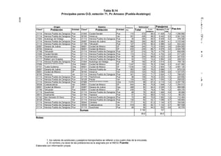 Tabla B,14
Principales pares O-D, estación 71, Pc Amozoc (Puebla-Acatzingo)
1, los valores de autobuses y pasajeros transportados se refieren a los cuatro días de la encuesta,
2, El nombre y la clave de las poblaciones es la asignada por el INEGI, Fuente:
Elaborada con información propia,
e
n
o
Origen Destino Distancia
Km
Vehículos1 Pasajeros
Pas-kmClave2
Población Entidad Clave2
Población Entidad Total % con
pasajeros
Número % del
total
21114 Heroica Puebla de Zaragoza Pue 21045 Ciudad Serdán Pue 110 572 68,5 11 426 7,4 1 256 860
21114 Heroica Puebla de Zaragoza Pue 30193 Veracruz Ver 301 426 68,5 8 442 5,5 2 541 042
21004 Acatzingo de Hidalgo Pue 21114 Heroica Puebla de Zaragoza Pue 45 394 69,5 8 408 5,4 378 360
21114 Heroica Puebla de Zaragoza Pue 20067 Oaxaca de Juárez Oax 363 390 58,5 6 380 4,1 2 315 940
21114 Heroica Puebla de Zaragoza Pue 21156 Tehuacán Pue 127 278 60,4 4 986 3,2 633 222
20067 Oaxaca de Juárez Oax 09001 Ciudad de México DF 488 240 73,3 5 850 3,8 2 854 800
30193 Veracruz Ver 09001 Ciudad de México DF 433 230 68,7 4 676 3,0 2 024 708
21156 Tehuacán Pue 21114 Heroica Puebla de Zaragoza Pue 127 216 78,7 4 778 3,1 606 806
21045 Ciudad Serdán Pue 21114 Heroica Puebla de Zaragoza Pue 110 212 75,5 4 702 3,0 517 220
21154 Tecamachalco Pue 21114 Heroica Puebla de Zaragoza Pue 56 204 68,6 4 422 2,9 247 632
21117 Rafael Lara Grajales Pue 21114 Heroica Puebla de Zaragoza Pue 52 172 74,4 3 962 2,6 206 024
21114 Heroica Puebla de Zaragoza Pue 21004 Acatzingo de Hidalgo Pue 45 162 67,9 3 514 2,3 158 130
07089 Tapachula de Córdova y Ordoñez
Chis 09001 Ciudad de México DF 1 247 152 76,3 3 546 2,3 4 421 862
07101 Tuxtla Gutiérrez Chis 09001 Ciudad de México DF 1 030 138 72,5 2 904 1,9 2 991 120
20067 Oaxaca de Juárez Oax 21114 Heroica Puebla de Pue 363 128 75,0 2 686 1,7 975 018
09001 Ciudad de México DF 30193 Veracruz Ver 433 124 74,2 3 090 2,0 1 337 970
30193 Veracruz Ver 21114 Heroica Puebla de Zaragoza Pue 301 120 71,7 2 620 1,7 788 620
21114 Heroica Puebla de Zaragoza Pue 21179 Tlachichuca Pue 98 106 75,5 2 254 1,5 220 892
21114 Heroica Puebla de Zaragoza Pue 30128 Perote Ver 134 102 64,7 1 930 1,2 258 620
21114 Heroica Puebla de Zaragoza Pue 07089 Tapachula de Córdova y Ordoñez
Chis 1 070 98 67,3 2 110 1,4 2 257 700
30039 Coatzacoalcos Ver 09001 Ciudad de México DF 644 96 70,8 1 948 1,3 1 254 512
09001 Ciudad de México DF 20067 Oaxaca de Juárez Oax 488 90 84,4 2 026 1,3 988 688
21156 Tehuacán Pue 09001 Ciudad de México DF 239 78 76,9 1 784 1,2 426 376
21115 Quecholac Pue 21114 Heroica Puebla de Zaragoza Pue 68 76 65,8 1 466 0,9 99 688
29013 Huamantla Tlax 21164 Tepeaca Pue 51 70 88,6 1 730 1,1 88 230
21142 San Salvador El Seco Pue 21114 Heroica Puebla de Zaragoza Pue 72 68 70,6 1 562 1,0 112 464
30128 Perote Ver 21114 Heroica Puebla de Zaragoza Pue 134 64 53,1 1 096 0,7 146 864
21114 Heroica Puebla de Zaragoza Pue 30044 Córdoba Ver 171 62 61,3 1 140 0,7 194 940
21114 Heroica Puebla de Zaragoza Pue 30039 Coatzacoalcos Ver 519 58 62,1 1 132 0,7 587 508
21114 Heroica Puebla de Zaragoza Pue 21115 Quecholac Pue 68 56 64,3 932 0,6 63 376
Sumas 5 182 107
69,8 69,5
m
u
i
o
'
CD
C
o
Qs
iO'
O
C
o
2.
CD
i
o
'
2
Notas:
 