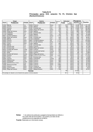 Tabla B,15
Principales pares O-D, estación 72, Pc Chichén Itzá
(Kantunil-Cancún)
Notas: 1, los valores de autobuses y pasajeros transportados se refieren a
los cuatro días de la encuesta, 2, El nombre y la clave de las
poblaciones es la asignada por el INEGI,
Fuente: Elaborada con información propia,
Origen Destino Distancia
Km
Vehículos1 Pasajeros
Pas-kmClave2
Población Entidad Clave2
Población Entidad Total % con
pasajeros
Número % del
total
31050 Mérida Yuc 23005 Cancún Qroo 321 221 85,1 3 618 24,4 1 161 378
23005 Cancún Qroo 31050 Mérida Yuc 321 156 94,9 3 073 20,7 986 433
23005 Cancún Qroo 31091 Chichen Itzá Yuc 196 77 96,1 2 005 13,5 392 980
31050 Mérida Yuc 23008 Playa del Carmen Qroo 324 72 93,1 1 202 8,1 389 448
23008 Playa del Carmen Qroo 31050 Mérida Yuc 324 41 97,6 862 5,8 279 288
31102 Valladolid Yuc 31091 Chichen Itzá Yuc 50 32 93,8 714 4,8 35 700
31102 Valladolid Yuc 31050 Mérida Yuc 163 21 90,5 382 2,6 62 266
09001 Ciudad de México DF 23005 Cancún Qroo 1 779 17 76,5 233 1,6 414 507
23008 Playa del Carmen Qroo 31091 Chichen Itzá Yuc 249 15 100,0 349 2,4 86 901
31050 Mérida Yuc 31102 Valladolid Yuc 163 13 100,0 199 1,3 32 437
23005 Cancún Qroo 09001 Ciudad de México DF 1 779 11 100,0 245 1,7 435 855
23005 Cancún Qroo 07101 Tuxtla Gutiérrez Chis 1 159 7 85,7 100 0,7 115 900
23007 Tulum Qroo 31050 Mérida Yuc 268 7 100,0 105 0,7 28 140
31050 Mérida Yuc 31091 Chichen Itzá Yuc 128 7 100,0 98 0,7 12 544
31091 Chichen Itzá Yuc 23005 Cancún Qroo 196 7 85,7 113 0,8 22 148
31091 Chichen Itzá Yuc 23008 Playa del Carmen Qroo 249 7 100,0 128 0,9 31 872
04003 Ciudad del Carmen Camp 23005 Cancún Qroo 695 6 100,0 88 0,6 61 160
23005 Cancún Qroo 04003 Ciudad del Carmen Camp 695 6 100,0 116 0,8 80 620
31091 Piste Yuc 23005 Cancún Qroo 193 6 100,0 88 0,6 16 984
04003 Ciudad del Carmen Camp 23008 Playa del Carmen Qroo 737 5 100,0 173 1,2 127 501
23005 Cancún Qroo 07089 Tapachula de Córdova y Ordoñez
Chis 1 551 5 100,0 72 0,5 111 672
23007 Tulum Qroo 31091 Chichen Itzá Yuc 149 5 80,0 94 0,6 14 006
23005 Cancún Qroo 04002 Campeche Camp 485 4 100,0 96 0,6 46 560
27004 Villahermosa Tab 23005 Cancún Qroo 866 4 100,0 41 0,3 35 506
04002 Campeche Camp 23005 Cancún Qroo 485 3 100,0 49 0,3 23 765
07089 Tapachula de Córdova y Ordoñez
Chis 23005 Cancún Qroo 1 551 2 100,0 30 0,2 46 530
13048 Pachuca de Soto Hgo 23005 Cancún Qroo 1 860 2 100,0 35 0,2 65 100
23005 Cancún Qroo 30193 Veracruz Ver 1 346 2 100,0 43 0,3 57 878
23005 Leona Vicario Qroo 31091 Chichen Itzá Yuc 207 2 100,0 39 0,3 8 073
23008 Playa del Carmen Qroo 20057 Matias Romero OAX 1 199 2 100,0 39 0,3 46 761
Sumas 765 14 429
Porcentaje en relación con el total de los pares o-d de la estación 97,1 97,4
 