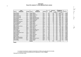 Tabla B,16
Pares O-D, estación 73, Kaua (Mérida-Puerto Juárez)
1, los valores de autobuses y pasajeros transportados se refieren a los cuatro días de la encuesta,
2, El nombre y la clave de las poblaciones es la asignada por el INEGI, Fuente:
Elaborada con información propia,
5
2
Origen Destino Distancia
Km
Vehículos1 Pasajeros
Pas-kmClave2
Población Entidad Clave2
Población Entidad Total % con
pasajeros
Número % del
total
23005 Cancún Qroo 31050 Mérida Yuc 321 114 99,1 2 655 17,7 23005
31050 Mérida Yuc 23005 Cancún Qroo 321 82 100 2 076 13,8 31050
23005 Cancún Qroo 31091 Chichen Itzá Yuc 196 68 100 2 330 15,5 23005
31091 Chichen Itzá Yuc 23005 Cancún Qroo 196 51 100 1 648 11 31091
31091 Chichen Itzá Yuc 31102 Valladolid Yuc 50 38 100 1 330 8,9 31091
31091 Chichen Itzá Yuc 23008 Playa del Carmen Qroo 249 32 100 990 6,6 31091
31050 Mérida Yuc 23008 Playa del Carmen Qroo 324 23 100 551 3,7 31050
23008 Playa del Carmen Qroo 31091 Chichen Itzá Yuc 249 22 100 639 4,3 23008
31050 Mérida Yuc 31102 Valladolid Yuc 163 22 100 522 3,5 31050
23008 Playa del Carmen Qroo 31050 Mérida Yuc 324 10 100 181 1,2 23008
31091 Chichen Itzá Yuc 23007 Tulum Qroo 149 10 100 366 2,4 31091
31102 Valladolid Yuc 31050 Mérida Yuc 163 8 100 193 1,3 31102
31050 Mérida Yuc 23007 Tulum Qroo 268 7 100 203 1,4 31050
23007 Tulum Qroo 31091 Chichen Itzá Yuc 149 6 100 255 1,7 23007
09001 Ciudad de México DF 23005 Cancún Qroo 1 779 4 100 98 0,7 09001
23005 Cancún Qroo 30193 Veracruz Ver 1 346 4 100 141 0,9 23005
23005 Cancún Qroo 31091 Piste Yuc 193 4 100 114 0,8 23005
23005 Cancún Qroo 31104 Yaxcaba Yuc 234 4 100 45 0,3 23005
31091 Piste Yuc 23008 Playa del Carmen Qroo 245 4 100 126 0,8 31091
31102 Valladolid Yuc 31091 Chichen Itzá Yuc 50 4 100 133 0,9 31102
31104 Yaxcaba Yuc 23005 Cancún Qroo 234 3 100 105 0,7 31104
23002 Felipe Carrillo Puerto Qroo 31050 Mérida Yuc 318 2 100 90 0,6 23002
23005 Cancún Qroo 31040 Izamal Yuc 259 2 100 50 0,3 23005
31050 Mérida Yuc 23007 Kantunilkin Qroo 294 2 100 26 0,2 31050
31091 Piste Yuc 23005 Cancún Qroo 193 2 50 50 0,3 31091
31096 Tizimin Yuc 31050 Mérida Yuc 167 2 100 29 0,2 31096
09001 Ciudad de México DF 23007 Tulum Qroo 1 535 1 100 10 0,1 09001
09001 Ciudad de México DF 23008 Playa del Carmen Qroo 1 832 1 100 15 0,1 09001
31043 Kaua Yuc 23005 Cancún Qroo 182 1 100 30 0,2 31043
31050 Mérida Yuc 31032 Espita Yuc 178 1 100 13 0,1 31050
Sumas 534 15 014
m
t
oo' C
Co
s
oO'
o
C
o
1
o d
2
CD
oo'
2
Notas:
 
