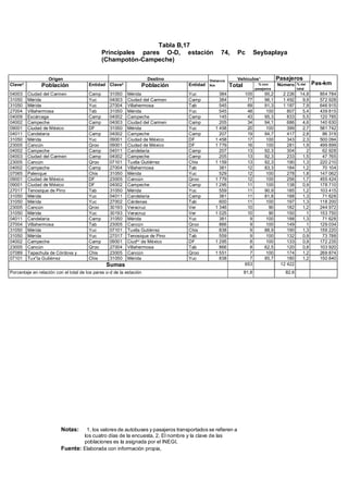 Tabla B,17
Principales pares O-D, estación 74, Pc Seybaplaya
(Champotón-Campeche)
Notas: 1, los valores de autobuses y pasajeros transportados se refieren a
los cuatro días de la encuesta, 2, El nombre y la clave de las
poblaciones es la asignada por el INEGI,
Fuente: Elaborada con información propia,
Origen Destino Distancia
Km
Vehículos1 Pasajeros
Pas-kmClave2
Población Entidad Clave2
Población Entidad Total % con
pasajeros
Número % del
total
04003 Ciudad del Carmen Camp 31050 Mérida Yuc 384 105 95,2 2 226 14,8 854 784
31050 Mérida Yuc 04003 Ciudad del Carmen Camp 384 77 96,1 1 492 9,9 572 928
31050 Mérida Yuc 27004 Villahermosa Tab 545 69 91,3 1 187 7,9 646 915
27004 Villahermosa Tab 31050 Mérida Yuc 545 48 100 807 5,4 439 815
04009 Escárcega Camp 04002 Campeche Camp 145 43 95,3 833 5,5 120 785
04002 Campeche Camp 04003 Ciudad del Carmen Camp 205 34 94,1 686 4,6 140 630
09001 Ciudad de México DF 31050 Mérida Yuc 1 458 20 100 399 2,7 581 742
04011 Candelaria Camp 04002 Campeche Camp 207 19 94,7 417 2,8 86 319
31050 Mérida Yuc 09001 Ciudad de México DF 1 458 17 100 343 2,3 500 094
23005 Cancún Qroo 09001 Ciudad de México DF 1 779 16 100 281 1,9 499 899
04002 Campeche Camp 04011 Candelaria Camp 207 13 92,3 304 2 62 928
04003 Ciudad del Carmen Camp 04002 Campeche Camp 205 13 92,3 233 1,5 47 765
23005 Cancún Qroo 07101 Tuxtla Gutiérrez Chis 1 159 13 92,3 190 1,3 220 210
04002 Campeche Camp 27004 Villahermosa Tab 381 12 83,3 184 1,2 70 104
07065 Palenque Chis 31050 Mérida Yuc 529 12 100 278 1,8 147 062
09001 Ciudad de México DF 23005 Cancún Qroo 1 779 12 100 256 1,7 455 424
09001 Ciudad de México DF 04002 Campeche Camp 1 295 11 100 138 0,9 178 710
27017 Tenosique de Pino Tab 31050 Mérida Yuc 559 11 90,9 185 1,2 103 415
31050 Mérida Yuc 04011 Candelaria Camp 381 11 81,8 188 1,3 71 628
31050 Mérida Yuc 27002 Cárdenas Tab 600 11 100 197 1,3 118 200
23005 Cancún Qroo 30193 Veracruz Ver 1 346 10 90 182 1,2 244 972
31050 Mérida Yuc 30193 Veracruz Ver 1 025 10 90 150 1 153 750
04011 Candelaria Camp 31050 Mérida Yuc 381 9 100 188 1,3 71 628
27004 Villahermosa Tab 23005 Cancún Qroo 866 9 100 149 1 129 034
31050 Mérida Yuc 07101 Tuxtla Gutiérrez Chis 838 9 88,9 190 1,3 159 220
31050 Mérida Yuc 27017 Tenosique de Pino Tab 559 9 100 132 0,9 73 788
04002 Campeche Camp 09001 Ciudez de México DF 1 295 8 100 133 0,9 172 235
23005 Cancún Qroo 27004 Villahermosa Tab 866 8 62,5 120 0,8 103 920
07089 Tapachula de Córdova y Chis 23005 Cancún Qroo 1 551 7 100 174 1,2 269 874
07101 Tux°la Gutiérrez Chis 31050 Mérida Yuc 838 7 85,7 180 1,2 150 840
Sumas 653 12 422
Porcentaje en relación con el total de los pares o-d de la estación 81,8 82,6
 