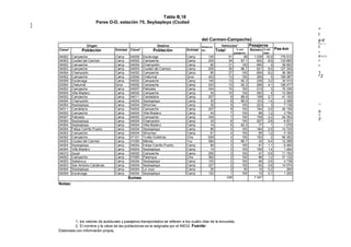 Tabla B,18
Pares O-D, estación 75, Seybaplaya (Ciudad
1, los valores de autobuses y pasajeros transportados se refieren a los cuatro días de la encuesta,
2, El nombre y la clave de las poblaciones es la asignada por el INEGI, Fuente:
Elaborada con información propia,
5
4
del Carmen-Campeche)
Origen Destino Distancia
Km
Vehículos1 Pasajeros
Pas-kmClave2
Población Entidad Clave2
Población Entidad Total % con
pasajeros
Número % del
total
04002 Campeche Camp 04009 Escárcega Camp 145 51 98 1 238 16,9 179 510
04003 Ciudad del Carmen Camp 04002 Campeche Camp 205 34 97,1 652 8,9 133 660
04002 Campeche Camp 04004 Champotón Camp 60 31 100 660 9 39 600
04002 Campeche Camp 04003 Ciudad del Carmen Camp 205 30 96,7 621 8,5 127 305
04004 Champotón Camp 04002 Campeche Camp 60 27 100 606 8,2 36 360
04002 Campeche Camp 23004 Chetumal Qroo 423 13 100 369 5 156 087
04009 Escárcega Camp 04002 Campeche Camp 145 13 92,3 238 3,2 34 510
23004 Chetumal Qroo 04002 Campeche Camp 423 13 92,3 299 4,1 126 477
04002 Campeche Camp 04007 Palizada Camp 344 10 100 219 3 75 336
04004 Villa Madero Camp 04002 Campeche Camp 43 10 100 293 4 12 599
04002 Campeche Camp 04011 Candelaria Camp 207 9 88,9 199 2,7 41 193
04004 Champotón Camp 04004 Seybaplaya Camp 33 9 88,9 103 1,4 3 399
04004 Seybaplaya Camp 04004 Sihochac Camp 32 9 100 223 3 7 136
04011 Candelaria Camp 04002 Campeche Camp 207 9 100 194 2,6 40 158
04002 Campeche Camp 04004 Villa Madero Camp 43 7 100 88 1,2 3 784
04007 Palizada Camp 04002 Campeche Camp 344 7 100 158 2,2 54 352
04004 Seybaplaya Camp 04004 Champotón Camp 33 6 100 207 2,8 6 831
04004 Seybaplaya Camp 04004 Villa Madero Camp 14 6 83,3 77 1 1 078
04004 Felipe Carrillo Puerto Camp 04004 Seybaplaya Camp 80 5 100 184 2,5 14 720
04002 Campeche Camp 04004 Sihochac Camp 61 4 100 85 1,2 5 185
04002 Campeche Camp 07101 Tuxtla Gutiérrez Chis 629 4 100 150 2 94 350
04003 Ciudad del Carmen Camp 31050 Mérida Yuc 384 3 66,7 32 0,4 12 288
04004 Seybaplaya Camp 04004 Felipe Carrillo Puerto Camp 80 3 100 81 1,1 6 480
04004 Villa Madero Camp 04004 Seybaplaya Camp 14 3 100 106 1,4 1 484
04010 Xpujil Camp 04002 Campeche Camp 250 3 100 47 0,6 11 750
04002 Campeche Camp 07065 Palenque Chis 362 2 100 86 1,2 31 132
04003 Sabancuy Camp 04004 Seybaplaya Camp 103 2 100 46 0,6 4 738
04003 San Antonio Cárdenas Camp 04004 Seybaplaya Camp 227 2 100 62 0,8 14 074
04004 Seybaplaya Camp 04004 La Joya Camp 20 2 50 14 0,2 280
04009 Escárcega Camp 04004 Seybaplaya Camp 120 1 100 10 0,1 1 200
Sumas 328 7 347
m
t
o o'
CD Co
8
s
o O' O
C
o
1d
2
CD
o
O'
2
Notas:
 