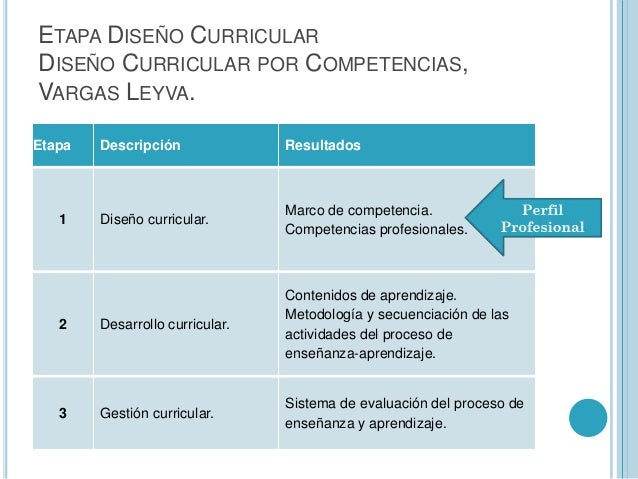 Diseño Curricular por Competencias