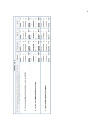 3. Opina sobre el contenido de un texto.

2. Localiza información específica en un texto.

1. Comenta de qué puede tratar un texto a partir de su título.

Casi siempre

( )

( )

En ocasiones ( )

( )

Casi siempre

Siempre

Noviembre

Casi siempre

( )

En ocasiones ( )

( )

Requiere
adicional

En ocasiones

Casi siempre

apoyo
( )

( )

( )

( )

Requiere
adicional

apoyo
( )

En ocasiones ( )

Casi siempre

apoyo
( )
( )

Requiere
adicional
Siempre

apoyo
( )
( )

Requiere
adicional
Siempre

En ocasiones ( )

Casi siempre

apoyo
( )
( )

Requiere
adicional
Siempre

apoyo
( )
( )

Requiere
adicional
Siempre

En ocasiones ( )

( )

Agosto
Siempre

Primaria 1º y 2º

Los siguientes aspectos se relacionan con el desarrollo de la comprensión al
leer y escribir, permitiendo informar si el alumno:
( )

apoyo
( )
( )

( )

apoyo
( )
( )

Requiere
adicional

apoyo
( )

En ocasiones ( )

Casi siempre

Requiere
adicional
Siempre

En ocasiones ( )

Casi siempre ( )

Requiere
adicional
Siempre

En ocasiones ( )

Casi siempre ( )

Siempre

Marzo
( )

( )

apoyo
( )
( )

( )

apoyo
( )
( )

Requiere
adicional

apoyo
( )

En ocasiones ( )

Casi siempre

Requiere
adicional
Siempre

En ocasiones ( )

Casi siempre

Requiere
adicional
Siempre

En ocasiones ( )

Casi siempre ( )

Siempre

Junio

5

 