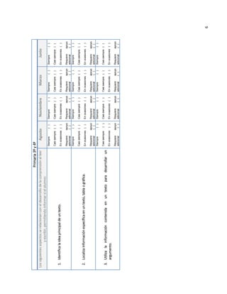 3. Utiliza la información contenida en un texto para desarrollar un
argumento.

2. Localiza información específica en un texto, tabla o gráfica.

1. Identifica la idea principal de un texto.

Agosto
( )

( )

En ocasiones ( )

Casi siempre ( )

Siempre

Noviembre

En ocasiones ( )

Casi siempre ( )

apoyo
( )

( )

En ocasiones
Requiere
adicional

( )

Casi siempre

Requiere
adicional

apoyo
( )

En ocasiones ( )

Casi siempre ( )

apoyo
( )
( )

Requiere
adicional
Siempre

apoyo
( )
( )

Requiere
adicional
Siempre

En ocasiones ( )

Casi siempre ( )

apoyo
( )
( )

Requiere
adicional
Siempre

apoyo
( )
( )

Requiere
adicional
Siempre

En ocasiones ( )

Casi siempre ( )

Siempre

Primaria 3º y 4º

Los siguientes aspectos se relacionan con el desarrollo de la comprensión al leer
y escribir, permitiendo informar si el alumno:
( )

apoyo
( )
( )

apoyo
( )
( )

Requiere
adicional

apoyo
( )

En ocasiones ( )

Casi siempre ( )

Requiere
adicional
Siempre

En ocasiones ( )

Casi siempre ( )

Requiere
adicional
Siempre

En ocasiones ( )

Casi siempre ( )

Siempre

Marzo
( )

apoyo
( )
( )

apoyo
( )
( )

Requiere
adicional

apoyo
( )

En ocasiones ( )

Casi siempre ( )

Requiere
adicional
Siempre

En ocasiones ( )

Casi siempre ( )

Requiere
adicional
Siempre

En ocasiones ( )

Casi siempre ( )

Siempre

Junio

6

 