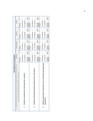 Analiza el contenido de un texto para dar su opinión.

Sintetiza la información proporcionada por dos o más textos.

Utiliza la información contenida en uno o más textos para desarrollar
argumentos.

1.

2.

3.

( )

( )

En ocasiones ( )

Casi siempre ( )

Siempre

Noviembre

En ocasiones ( )

Casi siempre ( )

apoyo
( )

( )

En ocasiones
Requiere
adicional

( )

Casi siempre

Requiere
adicional

apoyo
( )

En ocasiones ( )

Casi siempre ( )

apoyo
( )
( )

Requiere
adicional
Siempre

apoyo
( )
( )

Requiere
adicional
Siempre

En ocasiones ( )

Casi siempre ( )

apoyo
( )
( )

Requiere
adicional
Siempre

apoyo
( )
( )

Requiere
adicional
Siempre

En ocasiones ( )

Casi siempre ( )

Siempre

Secundaria 1º a 3er grados
Agosto

Los siguientes aspectos se relacionan con el desarrollo de la comprensión al
leer y escribir, permitiendo informar si el alumno:
( )

apoyo
( )
( )

apoyo
( )
( )

Requiere
adicional

apoyo
( )

En ocasiones ( )

Casi siempre ( )

Requiere
adicional
Siempre

En ocasiones ( )

Casi siempre ( )

Requiere
adicional
Siempre

En ocasiones ( )

Casi siempre ( )

Siempre

Marzo
( )

apoyo
( )
( )

apoyo
( )
( )

Requiere
adicional

apoyo
( )

En ocasiones ( )

Casi siempre ( )

Requiere
adicional
Siempre

En ocasiones ( )

Casi siempre ( )

Requiere
adicional
Siempre

En ocasiones ( )

Casi siempre ( )

Siempre

Junio

8

 