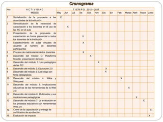 Cronograma Nro A C T I V I D A D MESES T I E M P O  2010 – 2011 May Jun Jul Se Oct Nov Dic En Feb Marzo Abril Mayo Junio 1 Socialización de la propuesta a las autoridades de la Institución X 2 Sensibilización de la necesidad de capacitación a los docentes en el uso de las TIC en el aula X 3 Presentación de la propuesta de capacitación en forma presencial a todos los docentes de la institución X 4 Establecimiento de aulas virtuales de acuerdo al número de docentes participantes X 5 Proceso de matriculación de los docentes X 6  Desarrollo del módulo O: Plataforma Moodle: presentación del curo X 7 Desarrollo del módulo 1: Uso pedagógico de las TIC X 8 Desarrollo del módulo 2: Educación 2.0 X 9 Desarrollo del módulo 3: Los blogs con fines pedagógicos X 10 Desarrollo del módulo 4: Wikis y Webquest X 11 Desarrollo del módulo 5: Implicaciones educativas de las herramientas de la Web 2.0 X 12 Desarrollo del módulo 6: Multimedia y sus implicaciones pedagógicas X 13 Desarrollo del módulo 7: La evaluación en los procesos educativos con herramientas Web 2.0 X 14 Cierre de la capacitación y entrega de certificados de aprobación X 15 Evaluación de impacto X 