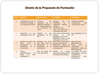 Diseño de la Propuesta de Formación Mód. Objetivo Benchnmark Habilidad Contenido 0 Familiarizarse con la plataforma Moodle y el contenido del curso Conocer los ambientes de la plataforma Moodle y su funcionamiento y los elementos del curso Navegar por los ambientes de la plataforma Moodle y dominar su funcionamiento Leer los elementos y contenidos del curso Plataforma Moodle Presentación del contenido del curso 1 Determinar el uso pedagógico de las TIC Analizar el uso pedagógico de las TIC Leer sobre la información referida al uso pedagógico de las TIC Reflexionar sobre el uso pedagógico de las TIC Uso pedagógico de las TIC 2 Analizar los retos que tiene para el aprendizaje y la enseñanza el e-Learning 2.0 Examinar los retos que tiene para el aprendizaje y la enseñanza el e-Learning 2.0 Leer sobre el movimiento 2.0, el e-Learning 2.0 Reflexionar sobres los asuntos concernientes al e-Learning 2.0  Educación 2.0 Movimiento 2.0 Retos para el aprendizaje y la enseñanza. Hacia una Web semántica 3 Aplicar  apropiadamente los blogs con fines pedagógicos Usar los blogs con fines educativos Diseñar un evento instruccional utilizando la herramienta del weblog Los Blogs con fines pedagógicos: historia, característica, clasificación, usos pedagógicos  