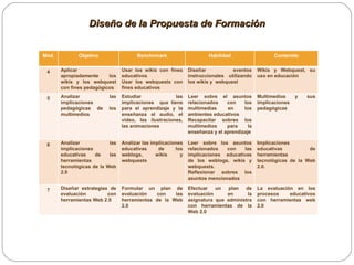 Diseño de la Propuesta de Formación Mód. Objetivo Benchnmark Habilidad Contenido 4 Aplicar  apropiadamente los wikis y los webquest con fines pedagógicos Usar los wikis con fines educativos Usar los webquests con fines educativos Diseñar eventos instruccionales utilizando los wikis y  webquest Wikis y Webquest, su uso en educación 5 Analizar las implicaciones pedagógicas de los multimedios Estudiar las implicaciones  que tiene para el aprendizaje y la enseñanza el audio, el video, las ilustraciones, las animaciones Leer sobre el asuntos relacionados con los multimedias en los ambientes educativos Recapacitar sobres los multimedios para la enseñanza y el aprendizaje Multimedios y sus implicaciones pedagógicas 6 Analizar las implicaciones educativas de las herramientas tecnológicas de la Web 2.0 Analizar las implicaciones educativas de los weblogs, wikis y webquests Leer sobre los asuntos relacionados con las implicaciones educativas de los weblogs, wikis y webquests. Reflexionar sobres los asuntos mencionados Implicaciones educativas de herramientas tecnológicas de la Web 2.0. 7 Diseñar estrategias de evaluación con herramientas Web 2.0 Formular un plan de evaluación con las herramientas de la Web 2.0 Efectuar un plan de evaluación en la asignatura que administra con herramientas de la Web 2.0 La evaluación en los procesos educativos con herramientas web 2.0 