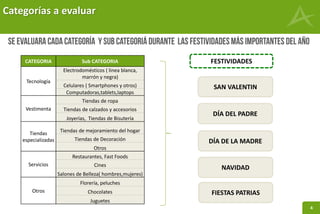 4
Categorías a evaluar
NAVIDAD
FIESTAS PATRIAS
SAN VALENTIN
DÍA DEL PADRE
DÍA DE LA MADRE
FESTIVIDADESCATEGORIA Sub CATEGORIA
Tecnología
Electrodomésticos ( linea blanca,
marrón y negra)
Celulares ( Smartphones y otros)
Computadoras,tablets,laptops
Vestimenta
Tiendas de ropa
Tiendas de calzados y accesorios
Joyerías, Tiendas de Bisutería
Tiendas
especializadas
Tiendas de mejoramiento del hogar
Tiendas de Decoración
Otros
Servicios
Restaurantes, Fast Foods
Cines
Salones de Belleza( hombres,mujeres)
Otros
Florería, peluches
Chocolates
Juguetes
 