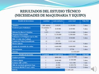 Detalle de Inversiones

cantidad

costo unitario

costo total

Vida Útil

200 metros
14 unidades 71
Gr
1.875
2

$ 69,99

$ 139.999

7 años

$ 49.900

$ 49.900

5 años

$ 58,6
$ 150.000

$ 110.000
$ 300.000

3 años
7 años

2

45.000

$ 90.000

3 años

15
1

27.372
1.000.000

$ 547.440

Equipo de ensamble de celdas

1

4.660.000

4.660.000

Herramientas
TOTAL

2

57758

Alambre
Fundente para Soldadura
Silicona En Barra Cristalina
Maquina Ultra-sonido
Voltímetro LCD Digital Azul Ac 80v500v 2 Cable Alta Calidad
Lamina de Vidrio Estratificada
Horno caliente

Detalle de inversión

Cantidad

Costo unitario

Equipos portátiles

3

$909.300

Cámara digital
Extintor ABC al 90%
Silla de escritorio giratorio Ergo
Escritorio 80x90x73 cm L cedro
TOTAL

1
1
3
3

$340.000
21380
69.990
61990

5 años

57758
$ 5.955.097

5 años
1 años

Costo total
$ 2.727.900

Vida útil

$ 340.000

3 años
1 año
5 Años
3 Años

$ 21.380
$ 209.970
$ 185.970
$ 3.485.220

7 años

 