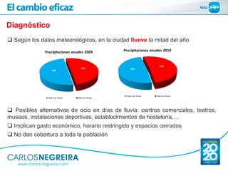 Diagnóstico
  Según los datos meteorológicos, en la ciudad llueve la mitad del año

              Precipitaciones anuales ...