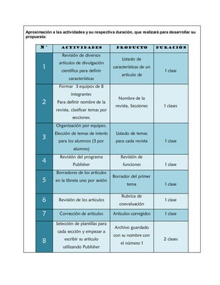 Aproximación a las actividades y su respectiva duración, que realizará para desarrollar su
propuesta:
N° Actividades Producto Duración
1
Revisión de diversos
artículos de divulgación
científica para definir
características
Listado de
características de un
artículo de
1 clase
2
Formar 3 equipos de 8
integrantes
Para definir nombre de la
revista, clasificar temas por
secciones.
Nombre de la
revista, Secciones 1 clases
3
Organización por equipos.
Elección de temas de interés
para los alumnos (3 por
alumno)
Listado de temas
para cada revista 1 clase
4
Revisión del programa
Publisher
Revisión de
funciones 1 clase
5
Borradores de los artículos
en la libreta uno por sesión
Borrador del primer
tema 1 clase
6 Revisión de los artículos
Rubrica de
coevaluación
1 clase
7 Corrección de artículos Artículos corregidos 1 clase
8
Selección de plantillas para
cada sección y empezar a
escribir su artículo
utilizando Publisher
Archivo guardado
con su nombre con
el número 1
2 clases
 