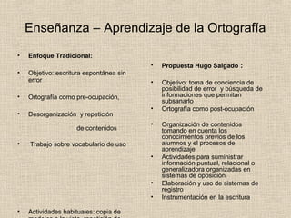 Enseñanza – Aprendizaje de la Ortografía
• Enfoque Tradicional:
• Objetivo: escritura espontánea sin
error
• Ortografía como pre-ocupación,
• Desorganización y repetición
de contenidos
• Trabajo sobre vocabulario de uso
• Actividades habituales: copia de
• Propuesta Hugo Salgado :
• Objetivo: toma de conciencia de
posibilidad de error y búsqueda de
informaciones que permitan
subsanarlo
• Ortografía como post-ocupación
• Organización de contenidos
tomando en cuenta los
conocimientos previos de los
alumnos y el procesos de
aprendizaje
• Actividades para suministrar
información puntual, relacional o
generalizadora organizadas en
sistemas de oposición
• Elaboración y uso de sistemas de
registro
• Instrumentación en la escritura
 