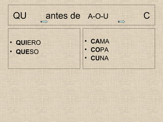 QU antes de A-O-U C
• QUIERO
• QUESO
• CAMA
• COPA
• CUNA
 
