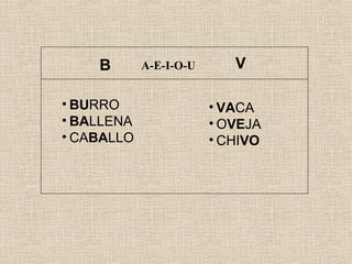 B V
• BURRO
• BALLENA
• CABALLO
• VACA
• OVEJA
• CHIVO
A-E-I-O-U
 