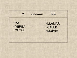 Y LL
• YA
• YERBA
• YUYO
• LLAMAR
• CALLE
• LLUVIA
A-E-I-O-U
 