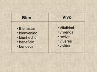 Bien Vivo
• Bienestar
• bienvenido
• bienhechor
• beneficio
• bendecir
• Vitalidad
• vivienda
• revivir
• víveres
• vividor
 