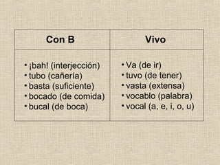 Con B Vivo
• ¡bah! (interjección)
• tubo (cañería)
• basta (suficiente)
• bocado (de comida)
• bucal (de boca)
• Va (de ir)
• tuvo (de tener)
• vasta (extensa)
• vocablo (palabra)
• vocal (a, e, i, o, u)
 