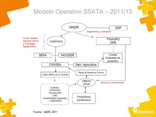 Fuente: MADR, 2011
Modelo Operativo SSATA – 2011/13
 