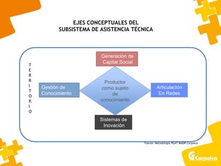 EJES CONCEPTUALES DEL
SUBSISTEMA DE ASISTENCIA TÉCNICA
Generación de
Capital Social
Gestión de
Conocimiento
Sistemas de
Inovación
Productor
como sujeto
de
conocimiento
Articulación
En Redes
T
E
R
R
I
T
O
R
I
O
Fuente: Metodología PGAT MADR-Corpoica
 