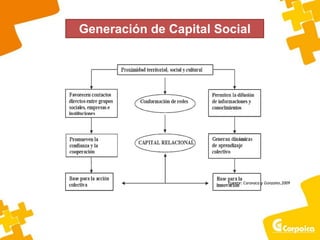 Generación de Capital Social
Fuente: Caravaca y Gonzales,2009
 