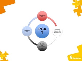 PGA
T
Trabajo en
red
Sistemas
locales de
innovación
Gestión
del
conocimie
nto
Cooperaci
ón
 