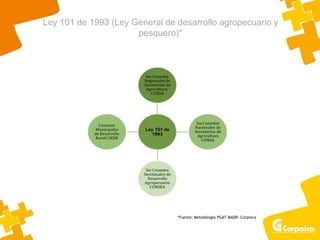 Ley 101 de 1993 (Ley General de desarrollo agropecuario y
pesquero)*
*Fuente: Metodología PGAT MADR- Corpoica
 