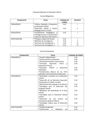 Propuesta Maestría en Educación Infantil

                                Cursos Obligatorios

       Componente                    Curso                  Unidades de        Semestre
                                                              Crédito
PEDAGÓGICO             *Política, Realidad y Prospectiva       2 UC                 I
                       en Educación Infantil
                       *Desarrollo Infantil y Acción             3 UC              II
                       Pedagógica de 0 a 8 años
PSICOLÓGICO            *Fundamentos Pedagógicos y                2 UC               I
                       Psicológicos para la Comprensión
                       y Atención del Desarrollo Infantil
INVESTIGACIÓN          *Enfoque y Objeto de Estudio              2 UC                I
                       *Métodos de Investigación                 2 UC               II
                       *Seminario de Investigación I             2 UC              III
                       *Seminario de Investigación II            2 UC              IV


                                Cursos Contextuales

         Componente                              Curso                   Unidades de Crédito
PEDAGÓGICO                    *Estudio Independiente                           3 UC
                              *Constructivismo y Educación                     2 UC
                              *Orientación Familiar y Comunitario              3 UC
                              *Transición      Educación      Inicial  y       2 UC
                              Educación Primaria
                              *Educación Infantil y Desarrollo                 2 UC
                              Sostenible                                       3 UC
                              *Fundamentos Básicos de las TIC’S
                              aplicadas a las Ciencias de la Educación
PSICOLÓGICO                   *Diversidad e Inclusión en la Educación          3 UC
                              Infantil
                              *Desarrollo de las Nociones Espaciales           2 UC
                              Temporales en el Niño y la Niña
                              *Alteraciones del Lenguaje en la Infancia        2 UC
                              *Estrategias para el Desarrollo del              2 UC
                              Lenguaje Infantil
                              *Mediación del Aprendizaje en el Aula            3 UC
                              Infantil
                              *Estrategias para la Educación Sexual            2 UC
                              Infantil
                              *Desarrollo de una Cultura de                    3 UC
                              Convivencia desde la Infancia
                              *Estrategias Lúdicas para el Desarrollo          2 UC
                              Infantil
INVESTIGACIÓN                 *Estadística Aplicada                            3 UC
                              *Construcción       y    Validación     de       2 UC
 