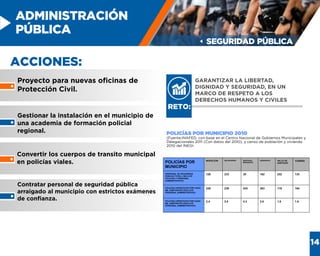 SEGURIDAD PÚBLICA
ADMINISTRACIÓN
PÚBLICA
14
Proyecto para nuevas oﬁcinas de
Protección Civil.
Gestionar la instalación en el municipio de
una academia de formación policial
regional.
Convertir los cuerpos de transito municipal
en policías viales.
Contratar personal de seguridad pública
arraigado al municipio con estrictos exámenes
de conﬁanza.
GARANTIZAR LA LIBERTAD,
DIGNIDAD Y SEGURIDAD, EN UN
MARCO DE RESPETO A LOS
DERECHOS HUMANOS Y CIVILES
RETO:
POLICÍAS POR MUNICIPIO 2010
(Fuente:INAFED, con base en el Centro Nacional de Gobiernos Municipales y
Delegacionales 2011 (Con datos del 2010), y censo de población y vivienda
2010 del INEGI.
ACCIONES:
 