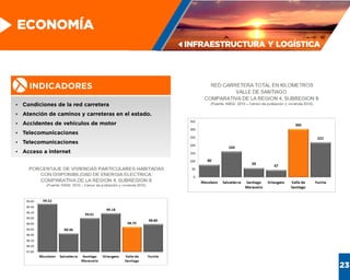 INFRAESTRUCTURA Y LOGÍSTICA
ECONOMÍA
INDICADORES
Ÿ Condiciones de la red carretera
Ÿ Atención de caminos y carreteras en el estado.
Ÿ Accidentes de vehículos de motor
Ÿ Telecomunicaciones
Ÿ Telecomunicaciones
Ÿ Acceso a internet
23
 