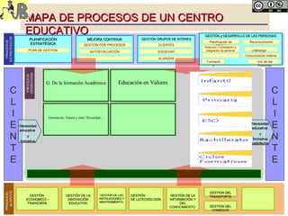 PROCESOS OPERATIVOS G. De la formación Académica Educación en Valores Orientación, Tutoría y Aten. Diversidad… C L I E N T E C L I E N T E PROCESOS ESTRATEGICOS PLANIFICACIÓN ESTRATÉGICA GESTIÓN y DESARROLLO DE LAS PERSONAS Planificación de RRHH . Comunicación Interna Liderazgo Voz de las Personas PROCESOS  de APOYO MAPA DE PROCESOS DE UN CENTRO EDUCATIVO GESTIÓN DE LATECNOLOGÍA Necesidad educativa  Y formativa satisfecha Necesidad educativa  Y formativa PLAN DE GESTION MEJORA CONTINUA GESTIÓN POR PROCESOS AUTOEVALUACIÓN GESTIÓN GRUPOS DE INTERES CLIENTES SOCIEDAD ALIANZAS Selección, Contratación e Integración de personal Reconocimiento Formación GESTIÓN  ECONOMICO - FINANCIERA GESTIÓN DE LA INNOVACIÓN EDUCATIVA GESTIÓN DE LAS INSTALACIONES Y MANTENIMEINTO  GESTIÓN DE LA INFORMACIÓN Y DEL CONOCIMIENTO  GESTION DEL TRANSPORTE GESTION DEL COMEDOR 