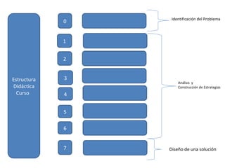 Estructura Didáctica Curso  2 3 4 5 6 1 0 7 Identificación del Problema  Análisis  y  Construcción de Estrategias  Diseño de una solución  