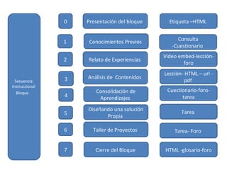 Secuencia  Instruccional  Bloque   2 3 4 5 6 1 0 7 Presentación del bloque  Relato de Experiencias  Análisis de  Contenidos  Consolidación de Aprendizajes  Diseñando una solución Propia  Taller de Proyectos  Cierre del Bloque  Conocimientos Previos  Etiqueta –HTML  Consulta -Cuestionario  Video embed-lección-foro Lección- HTML – url -pdf  Cuestionario-foro-tarea Tarea  Tarea- Foro  HTML -glosario-foro 