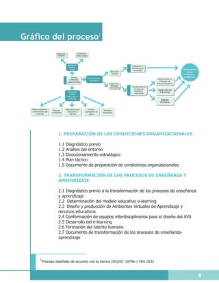 Gráfico del proceso2
                              Condiciones                Condiciones
                                Externas                Institucionales




                                             Análisis de
                                                                                                                      Preparando la
                                              situación
                                                                                                                      Infraestructura
                                                actual
                                                                                                                        Tecnológica                             Virtualización
                                                                                                      Visión del e-                                                 de un
                                                                                                        learning                                                 Programa
                                                Creando                                                                                                          Académico
                                                                          Direccionamiento                                                 Diseño de AVAs y
                                              condiciones                    Estratégico
                                            organizacionales                                                                                 Producción de
                                                                                                     Diseño de la                         Recursos Educativos
                                                                                                      Estrategia
                                                                                                                      Transformando los
                                                                                                     del E-learning
                                                                                                                         Procesos de
                                                                                                                         Enseñanza -
                                                                                                                                           Desarrollo del
                                             Formulación
                                                                                                                         Aprendizaje
                                                                                                                                            E-learning
                                               del plan
                                            táctico para el
                                              e-learning
                                                                                                                                             Talento
                                                                                                                                             Humano

  Políticas académicas                  Reglamentos para               Procesos
                           Recursos                                                           Estructura
  y administrativas del                   programas e-              organizativos de
                          económicos                                                         Organizativa
         e-learning                          learning                    apoyo




                                 1. PREPARACIÓN DE LAS CONDICIONES ORGANIZACIONALES

                                 1.1        Diagnóstico previo
                                 1.2        Análisis del entorno
                                 1.3        Direccionamiento estratégico
                                 1.4        Plan táctico
                                 1.5        Documento de preparación de condiciones organizacionales

                                 2. TRANSFORMACIÓN DE LOS PROCESOS DE ENSEÑANZA Y
                                 APRENDIZAJE

                                 2.1 Diagnóstico previo a la transformación de los procesos de enseñanza
                                 y aprendizaje
                                 2.2 Determinación del modelo educativo e-learning
                                 2.3 Diseño y producción de Ambientes Virtuales de Aprendizaje y
                                 recursos educativos
                                 2.4 Conformación de equipos interdisciplinarios para el diseño del AVA
                                 2.5 Desarrollo del e-learning
                                 2.6 Formación del talento humano
                                 2.7 Documento de transformación de los procesos de enseñanza-
                                 aprendizaje




            2
                Proceso diseñado de acuerdo con la norma ISO/IEC 19796-1 PAS 1032



                                                                                                                                                                                 8
 